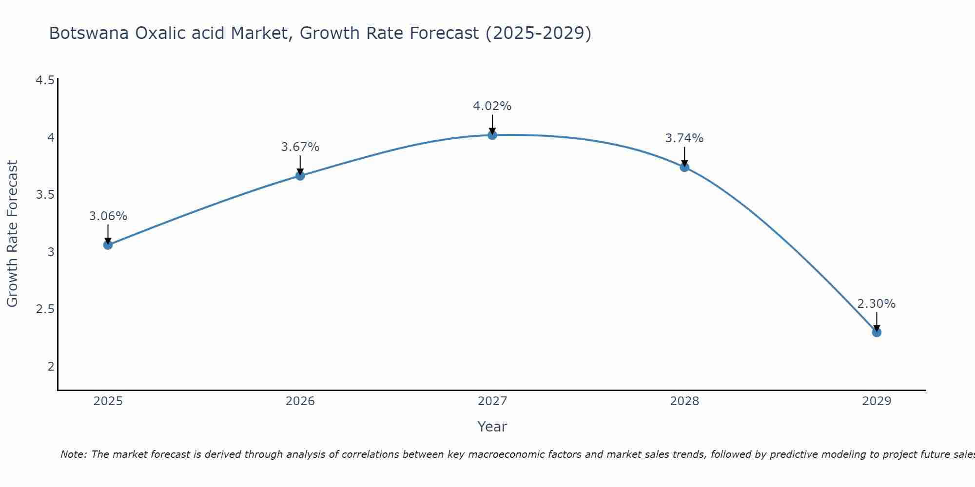 Botswana Oxalic acid Market Growth Rate