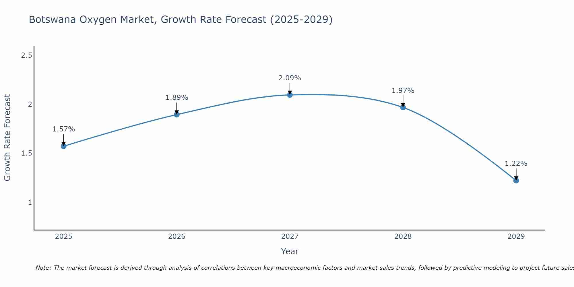 Botswana Oxygen Market Growth Rate