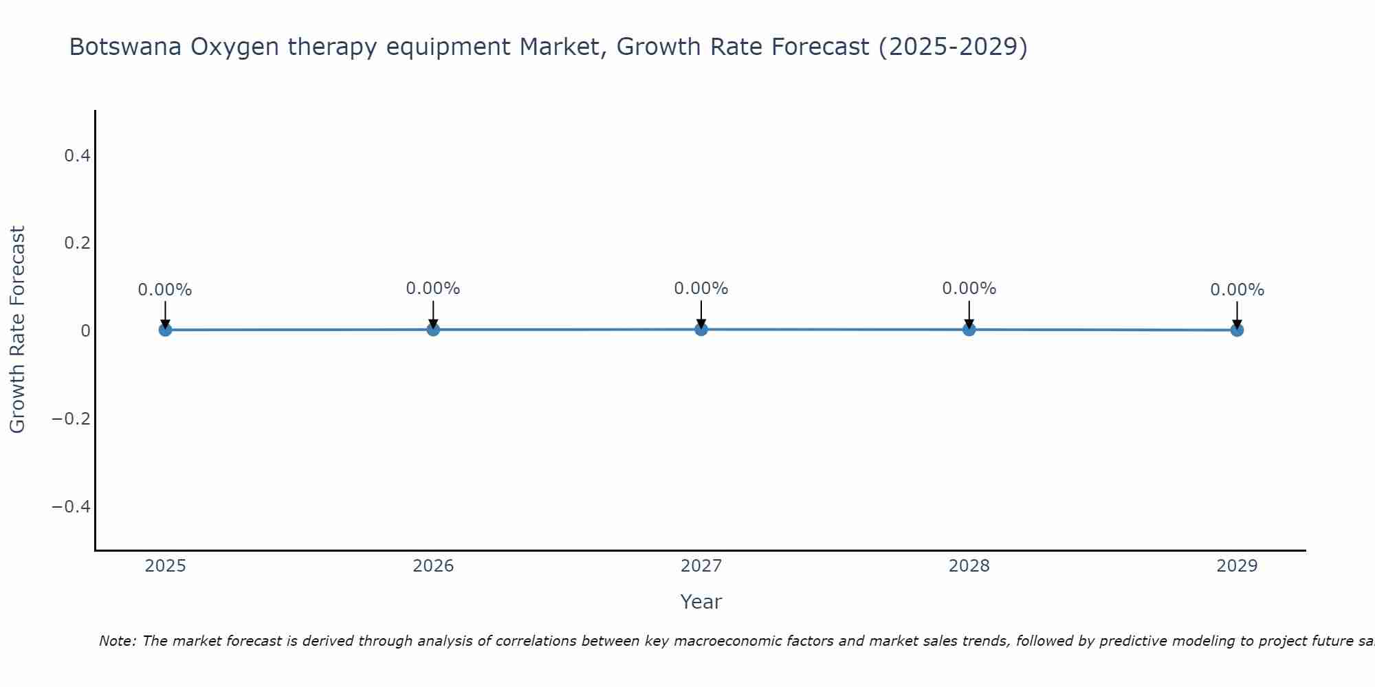 Botswana Oxygen therapy equipment Market Growth Rate