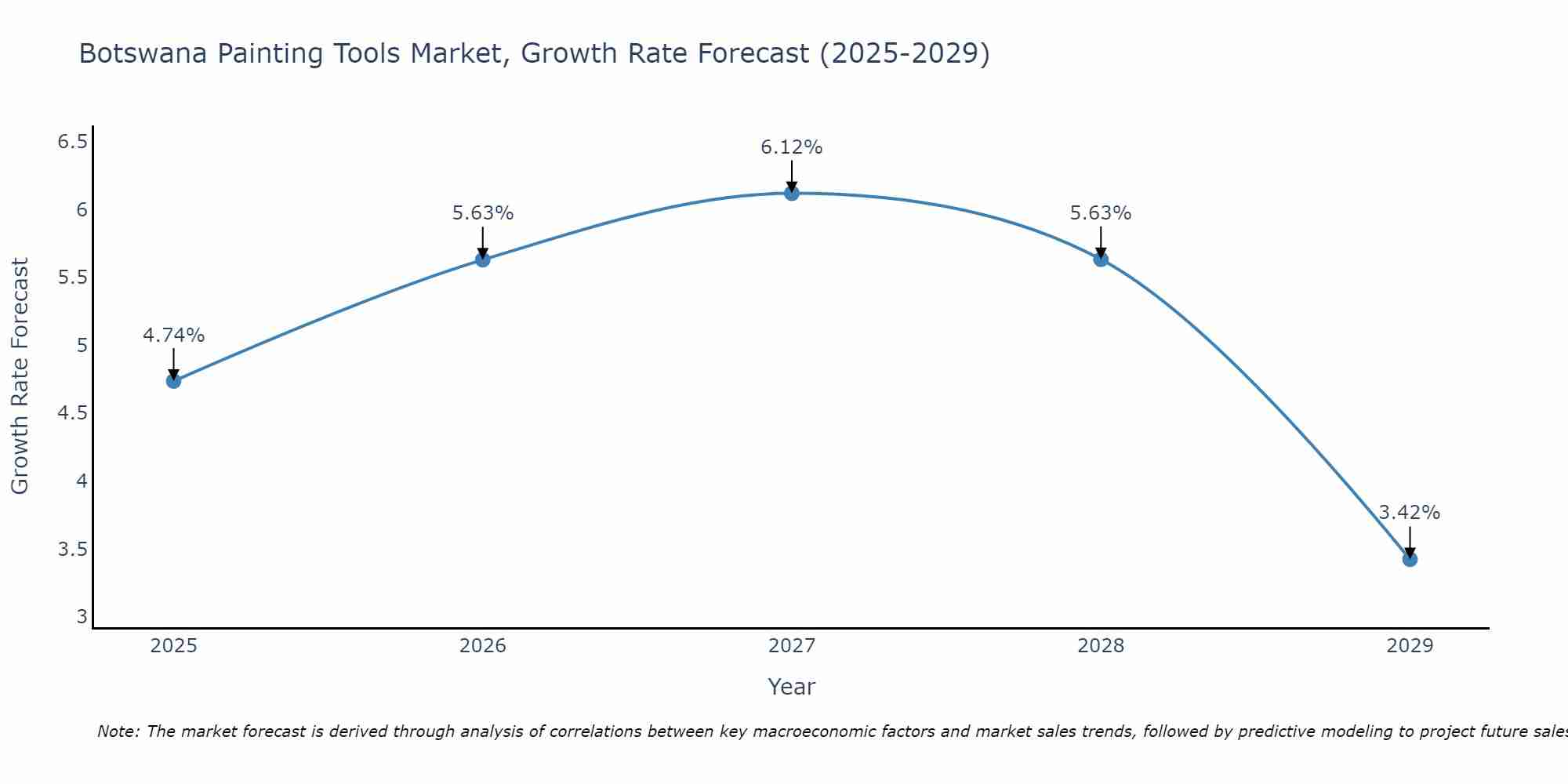 Botswana Painting Tools Market Growth Rate