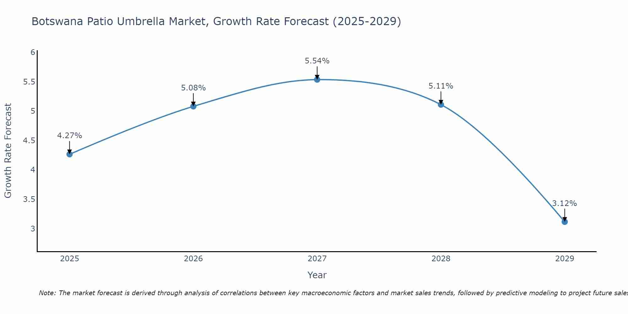 Botswana Patio Umbrella Market Growth Rate