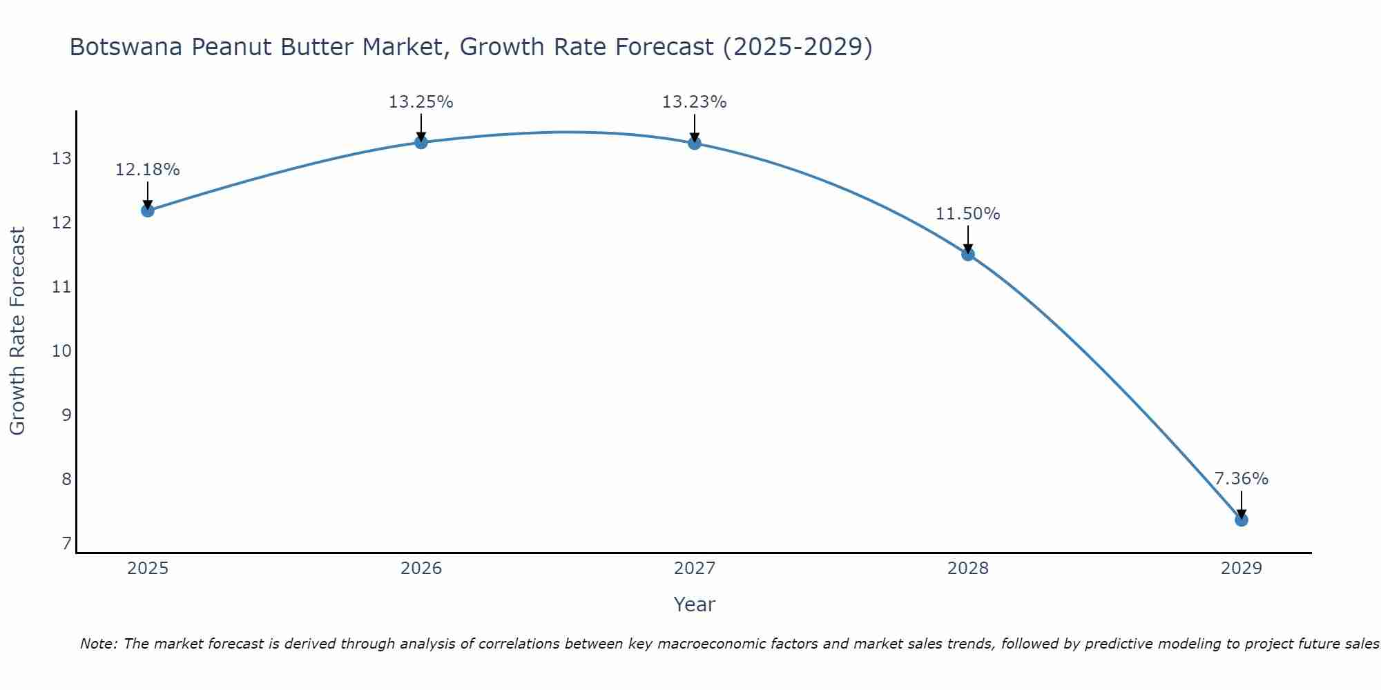 Botswana Peanut Butter Market Growth Rate