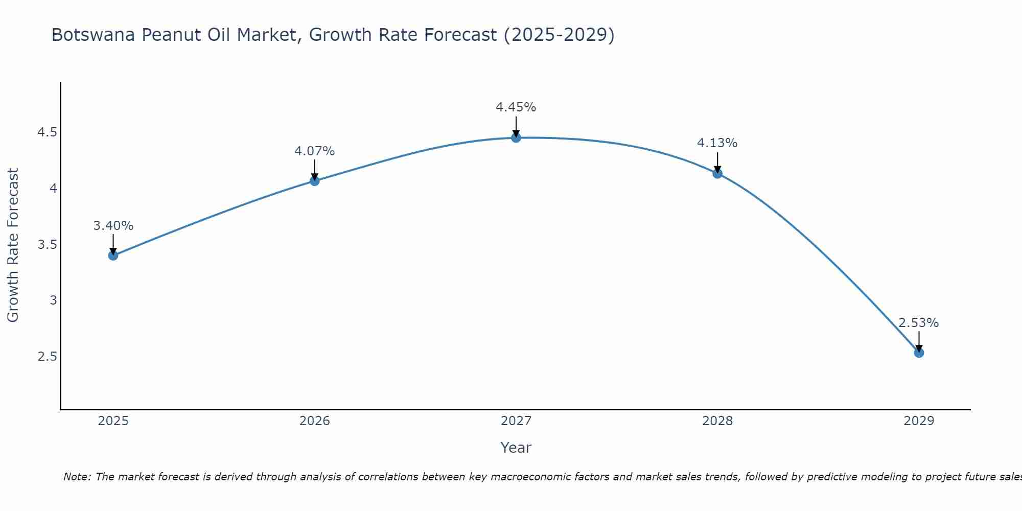 Botswana Peanut Oil Market Growth Rate