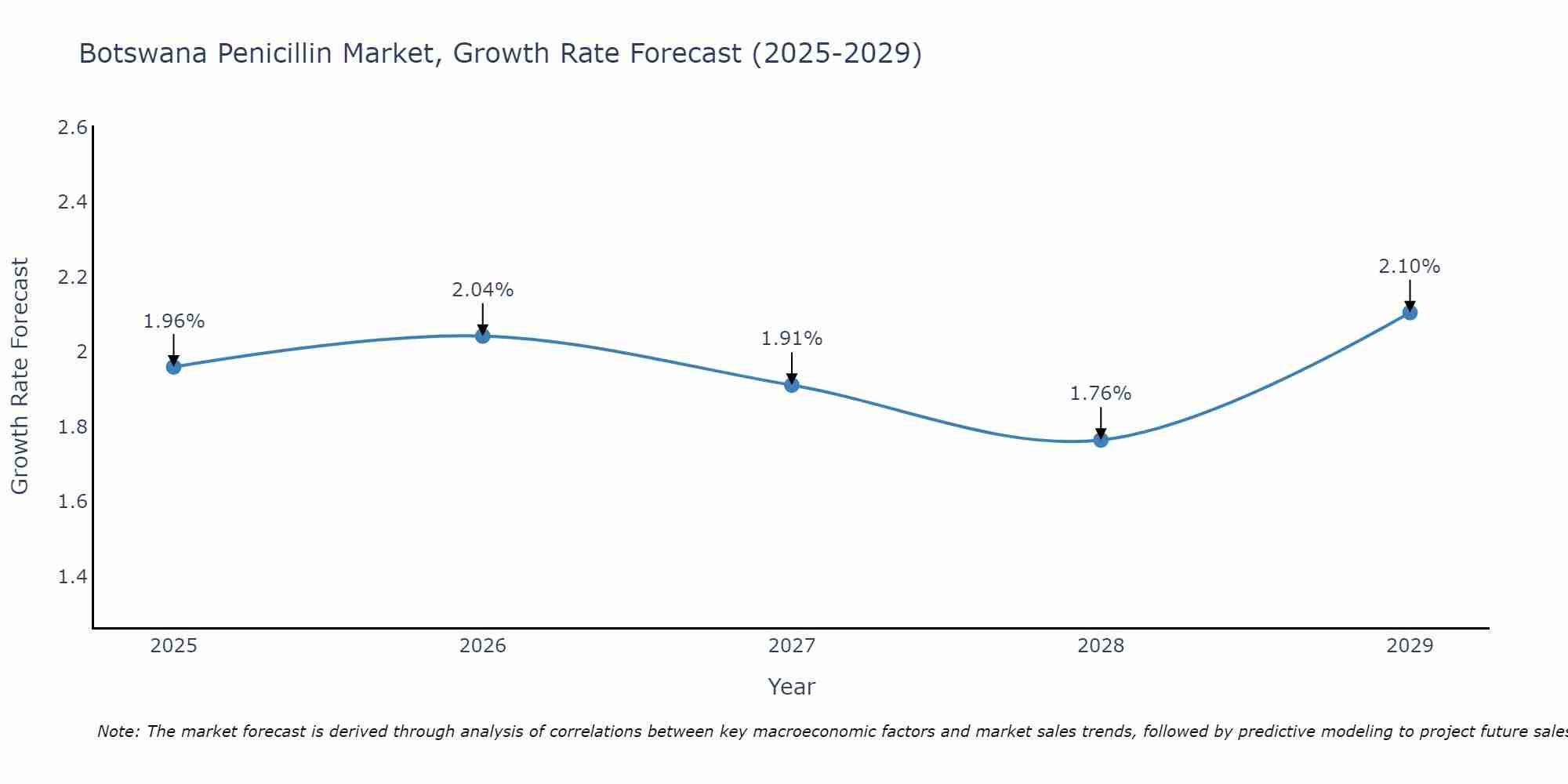 Botswana Penicillin Market Growth Rate