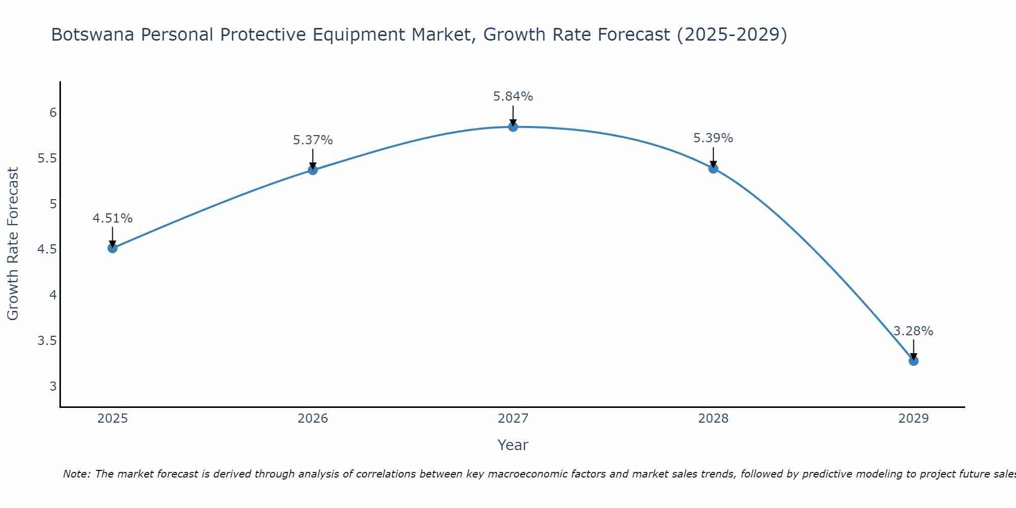 Botswana Personal Protective Equipment Market Growth Rate