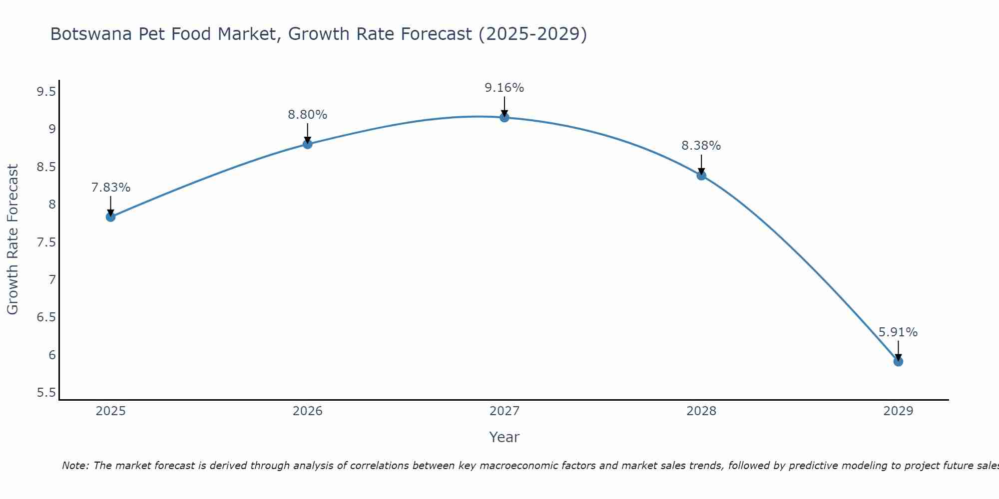 Botswana Pet Food Market Growth Rate