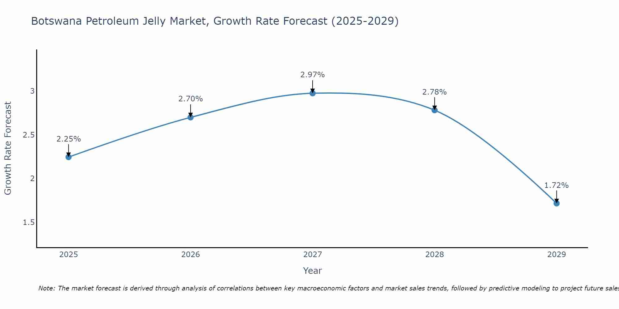 Botswana Petroleum Jelly Market Growth Rate