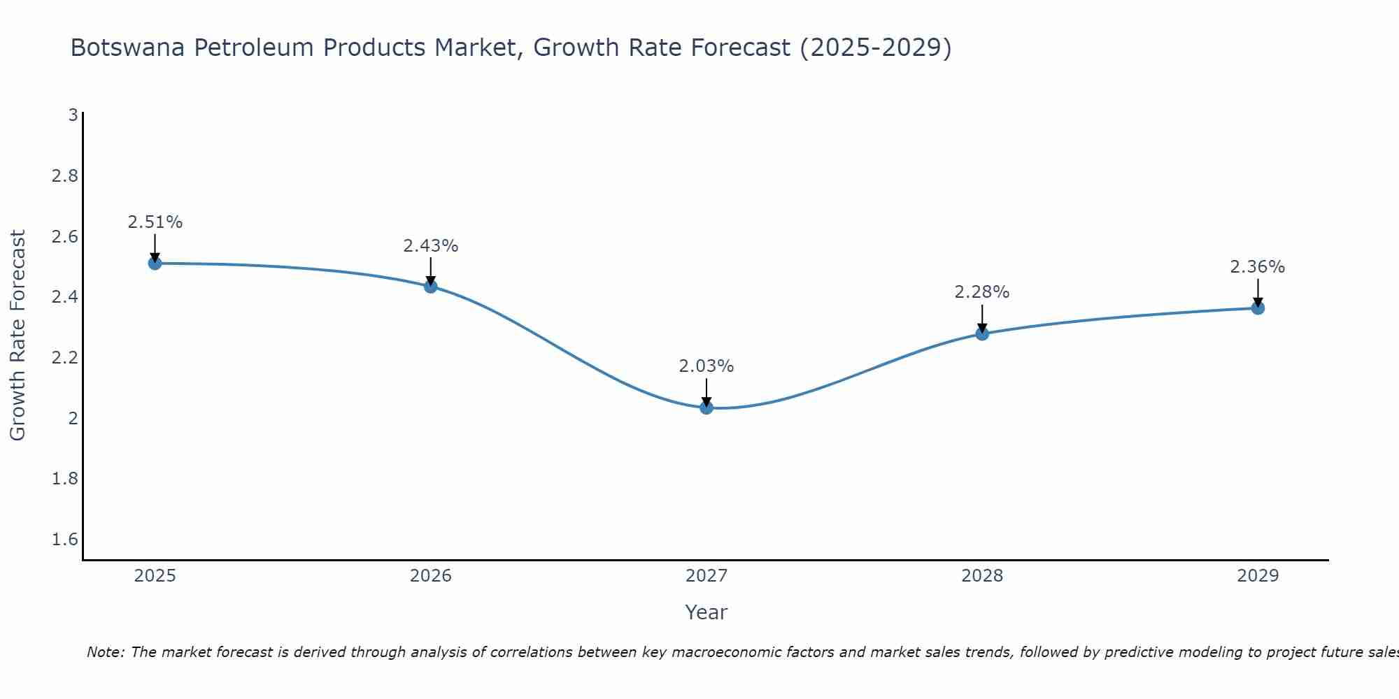 Botswana Petroleum Products Market Size Growth Rate