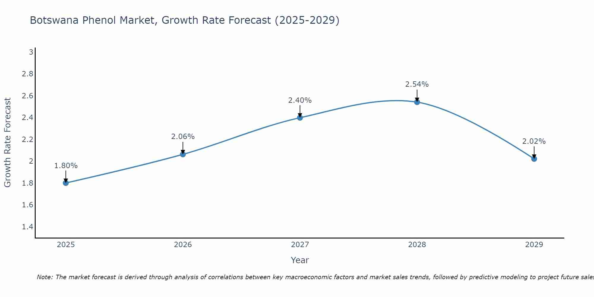 Botswana Phenol Market Growth Rate