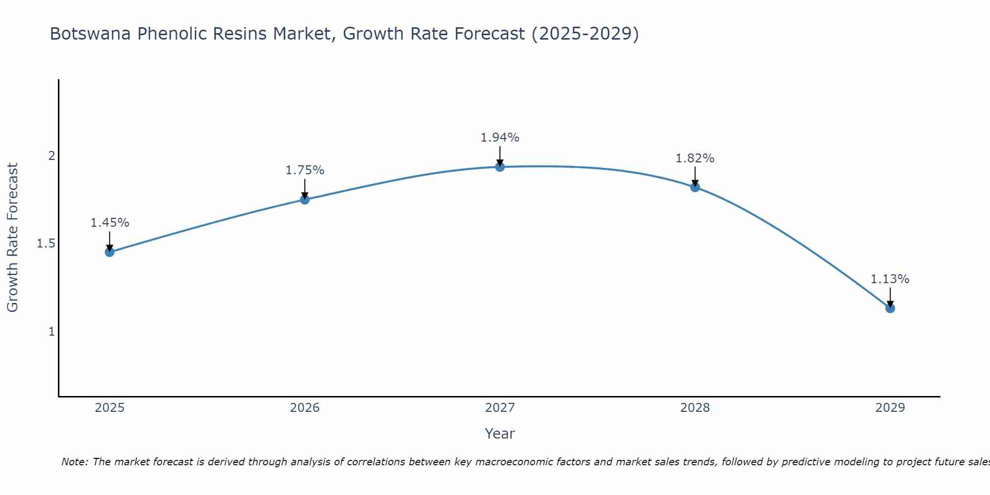 Botswana Phenolic Resins Market Growth Rate