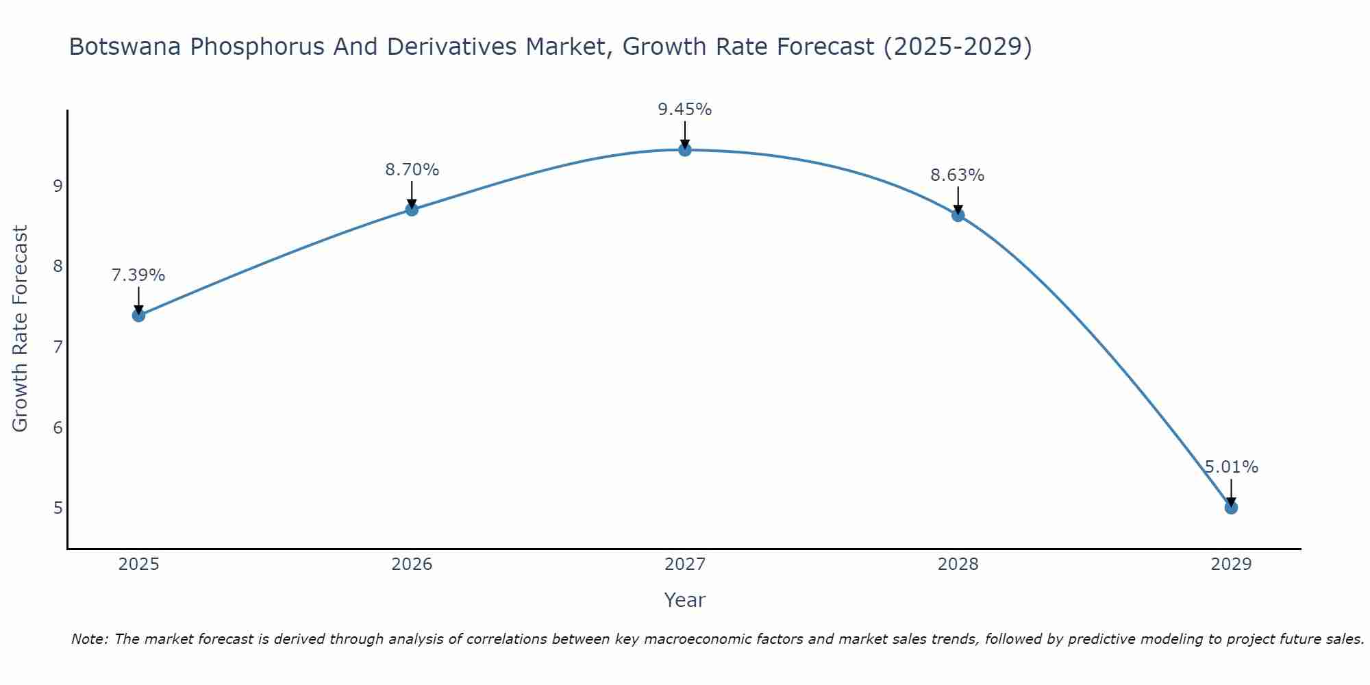 Botswana Phosphorus And Derivatives Market Growth Rate