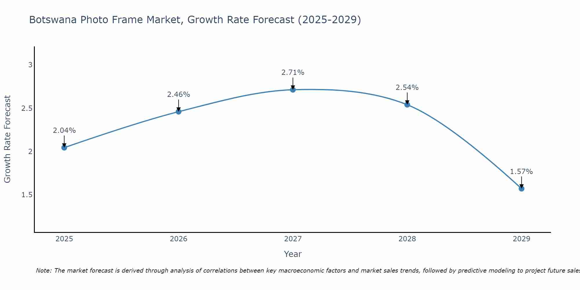 Botswana Photo Frame Market Growth Rate