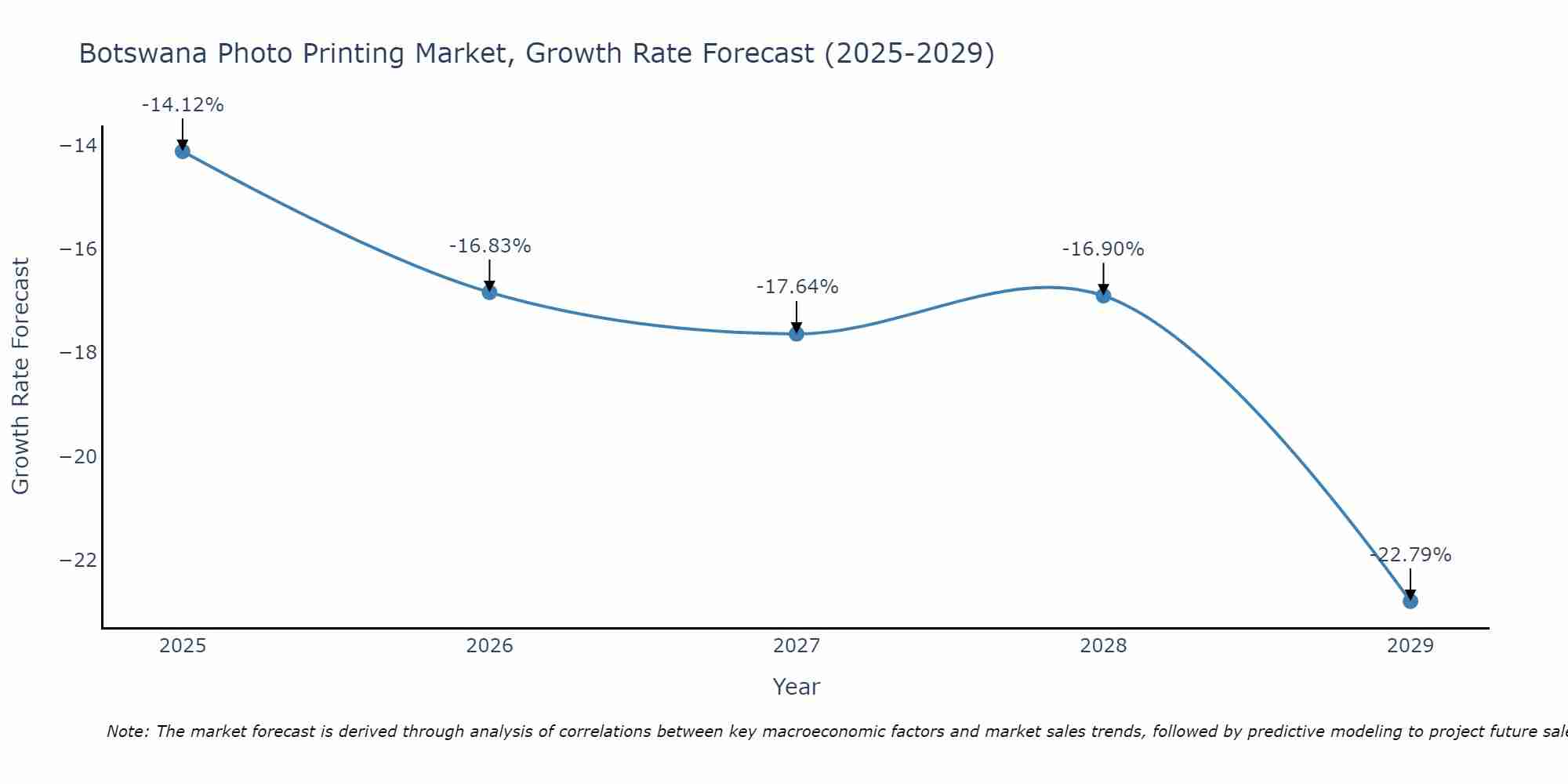 Botswana Photo Printing Market Growth Rate