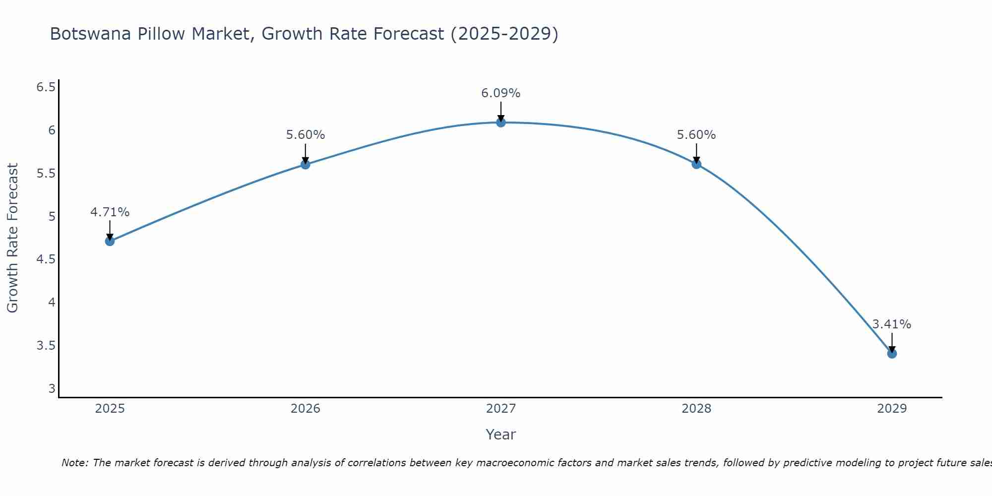 Botswana Pillow Market Size Growth Rate