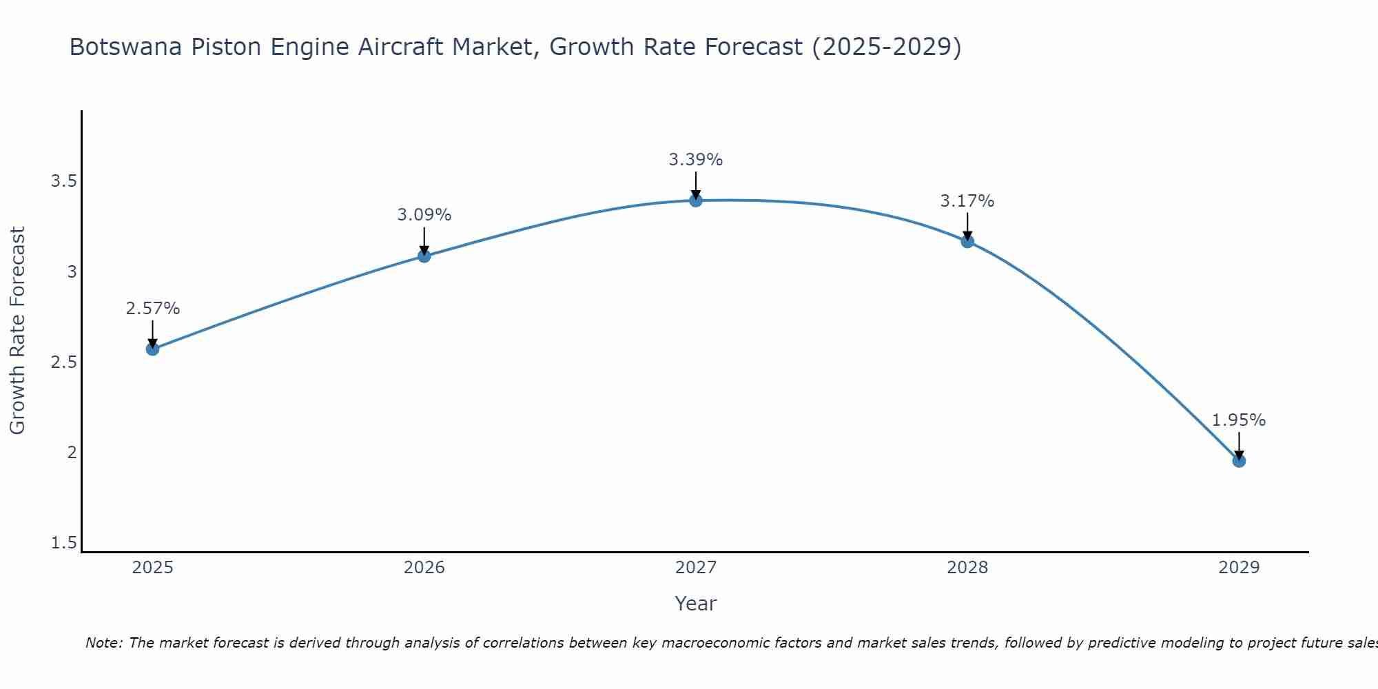 Botswana Piston Engine Aircraft Market Growth Rate