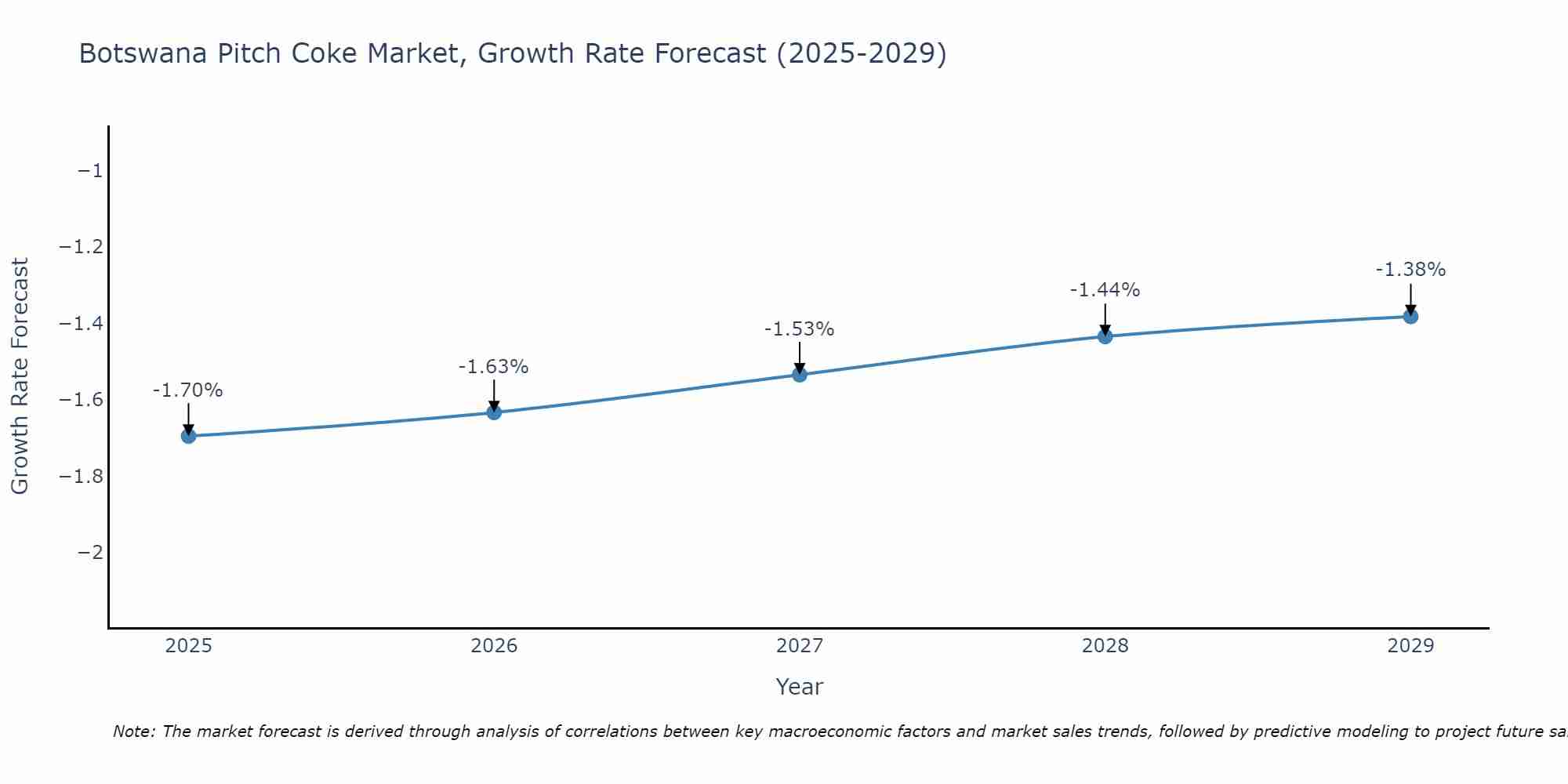 Botswana Pitch Coke Market Growth Rate