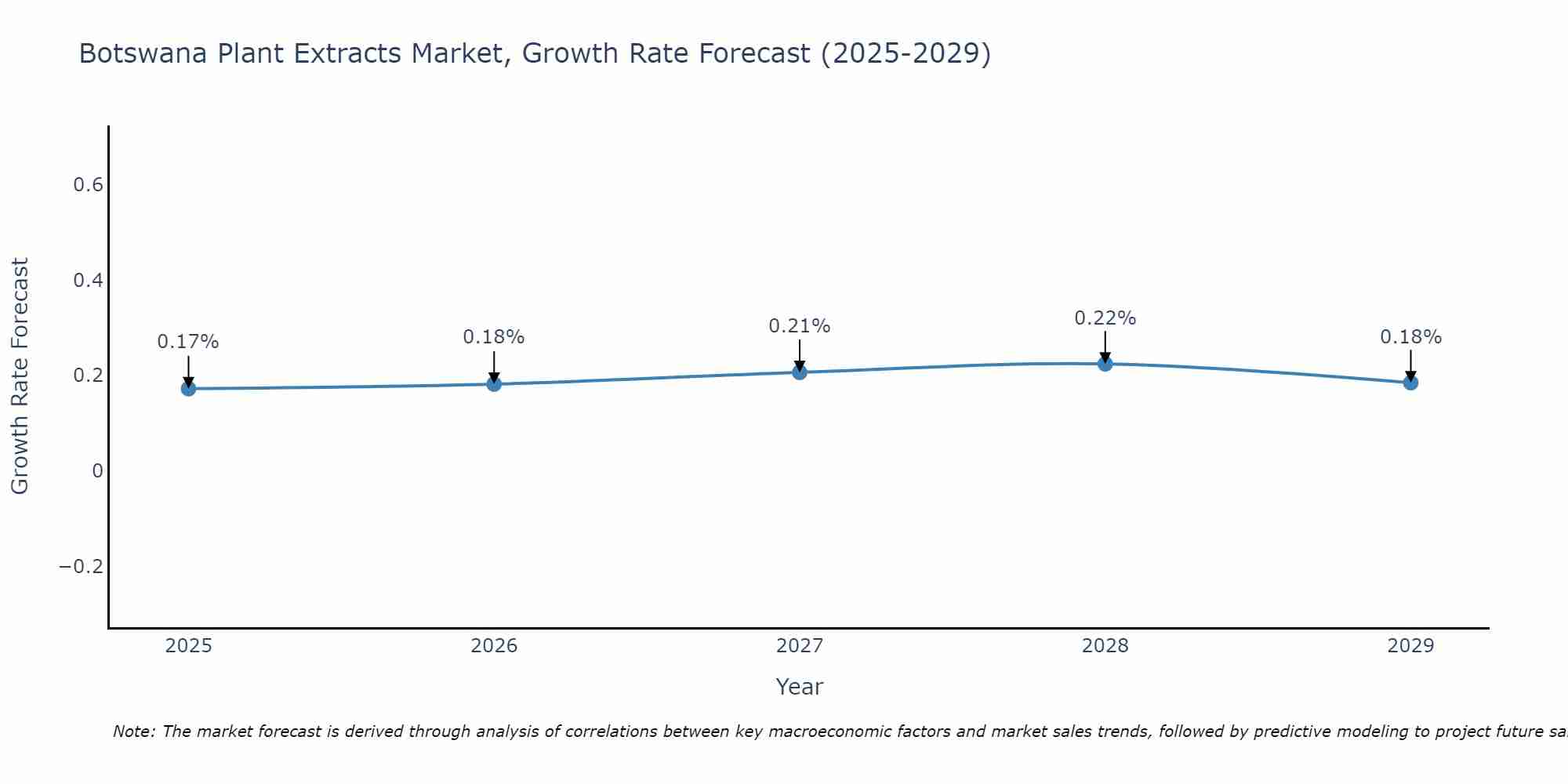 Botswana Plant Extracts Market Growth Rate
