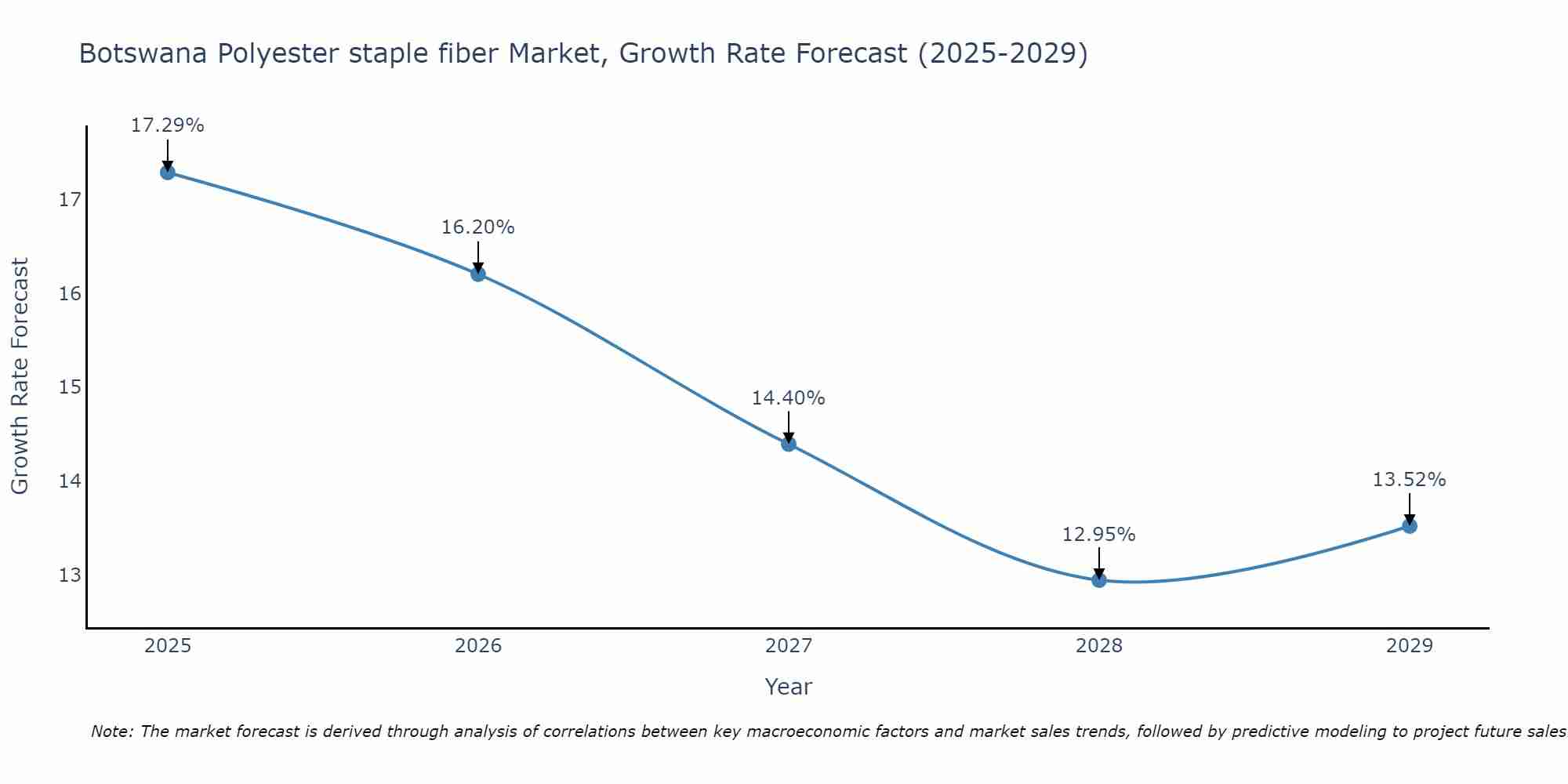 Botswana Polyester staple fiber Market Growth Rate