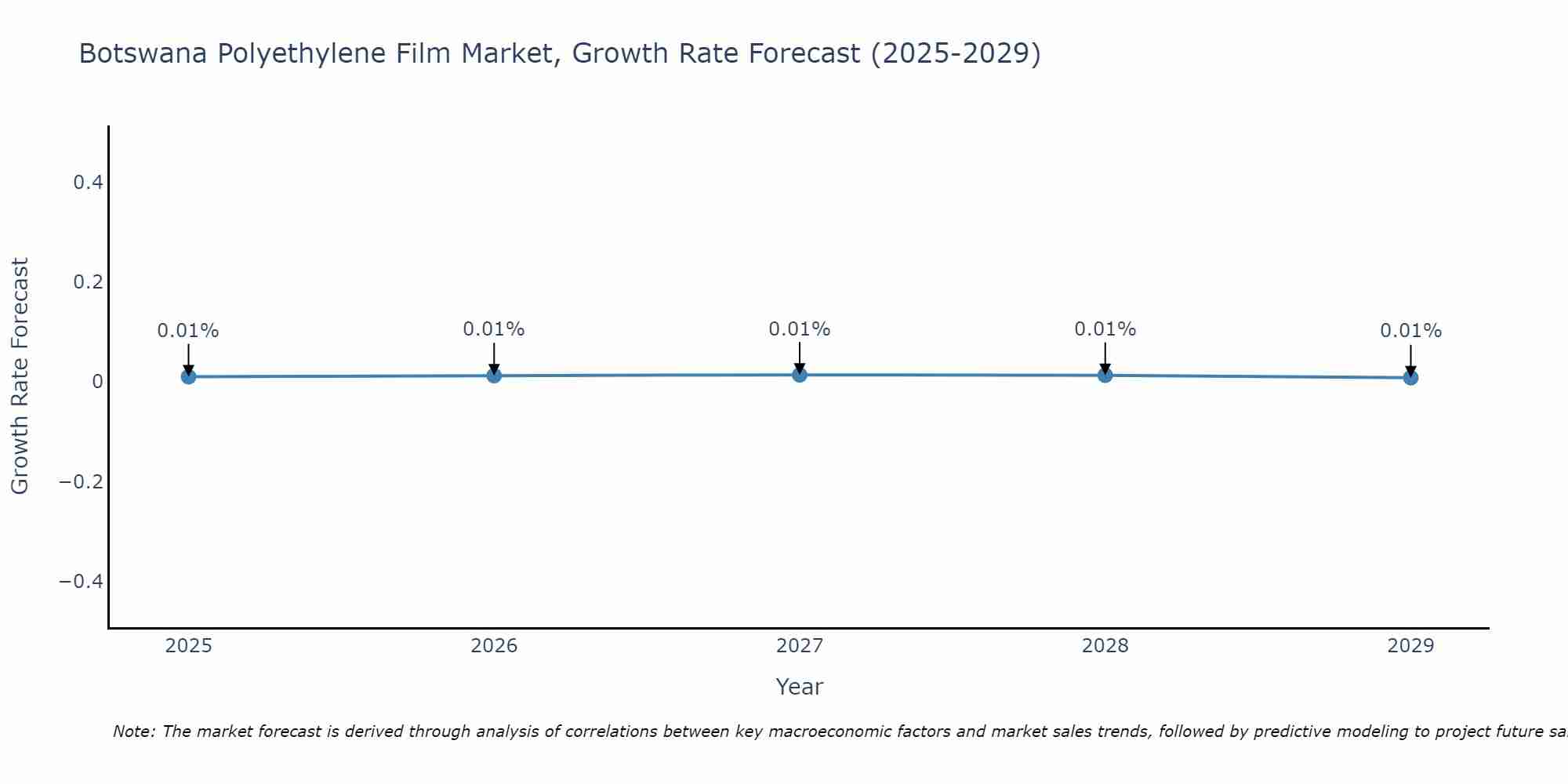 Botswana Polyethylene Film Market Size Growth Rate