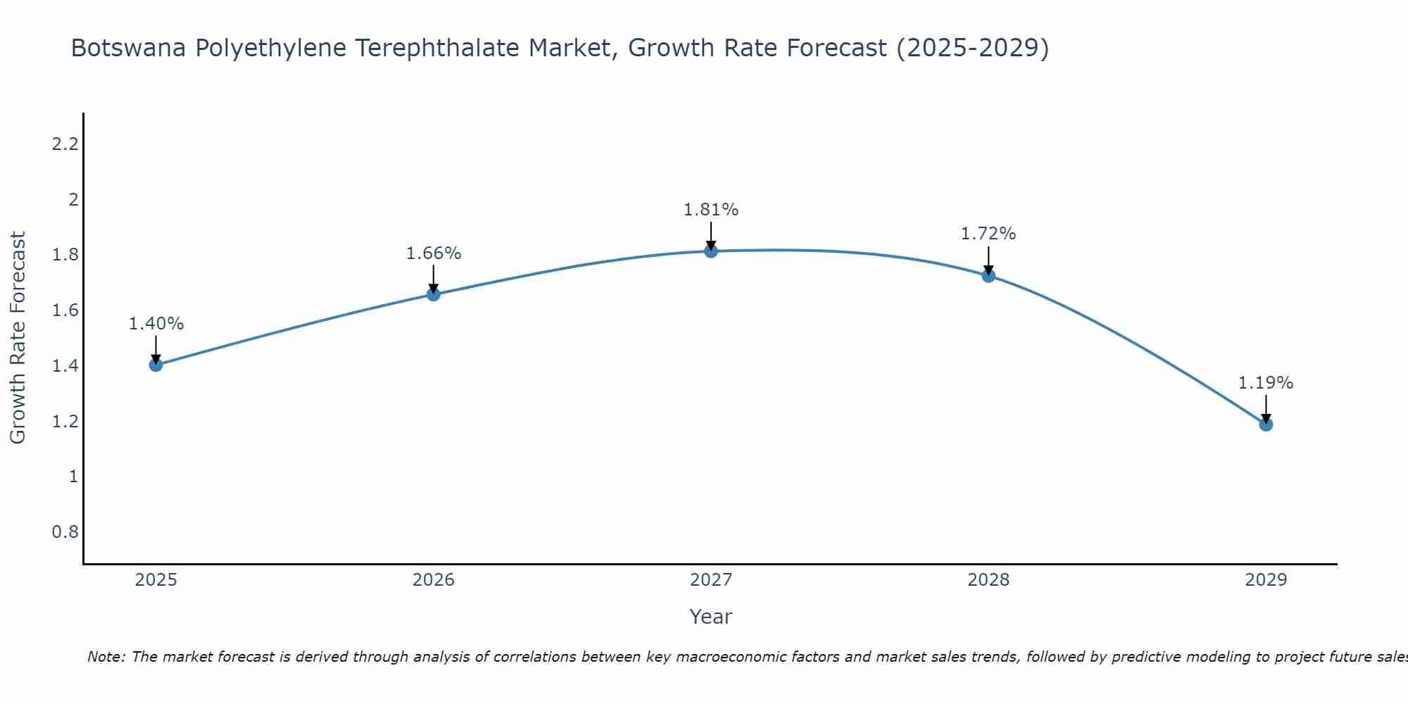 Botswana Polyethylene Terephthalate Market Size Growth Rate