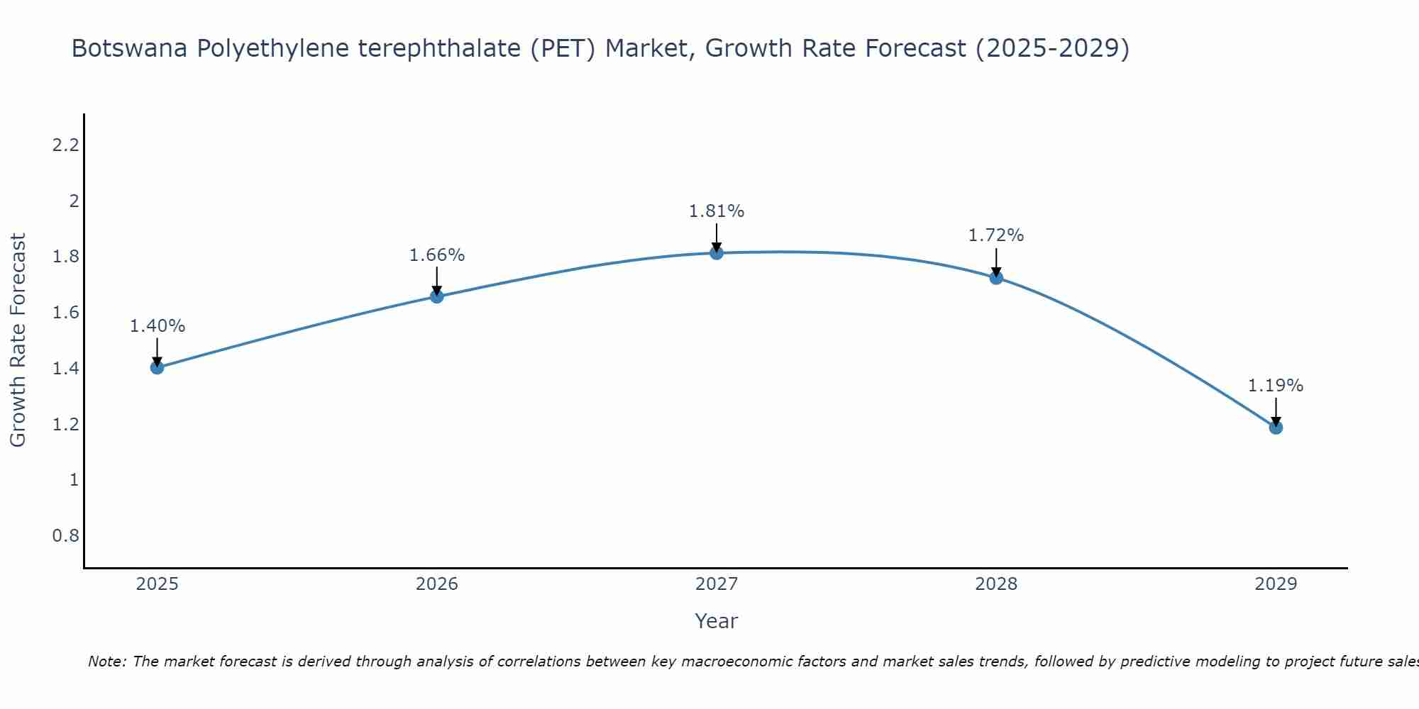 Botswana Polyethylene terephthalate (PET) Market Growth Rate