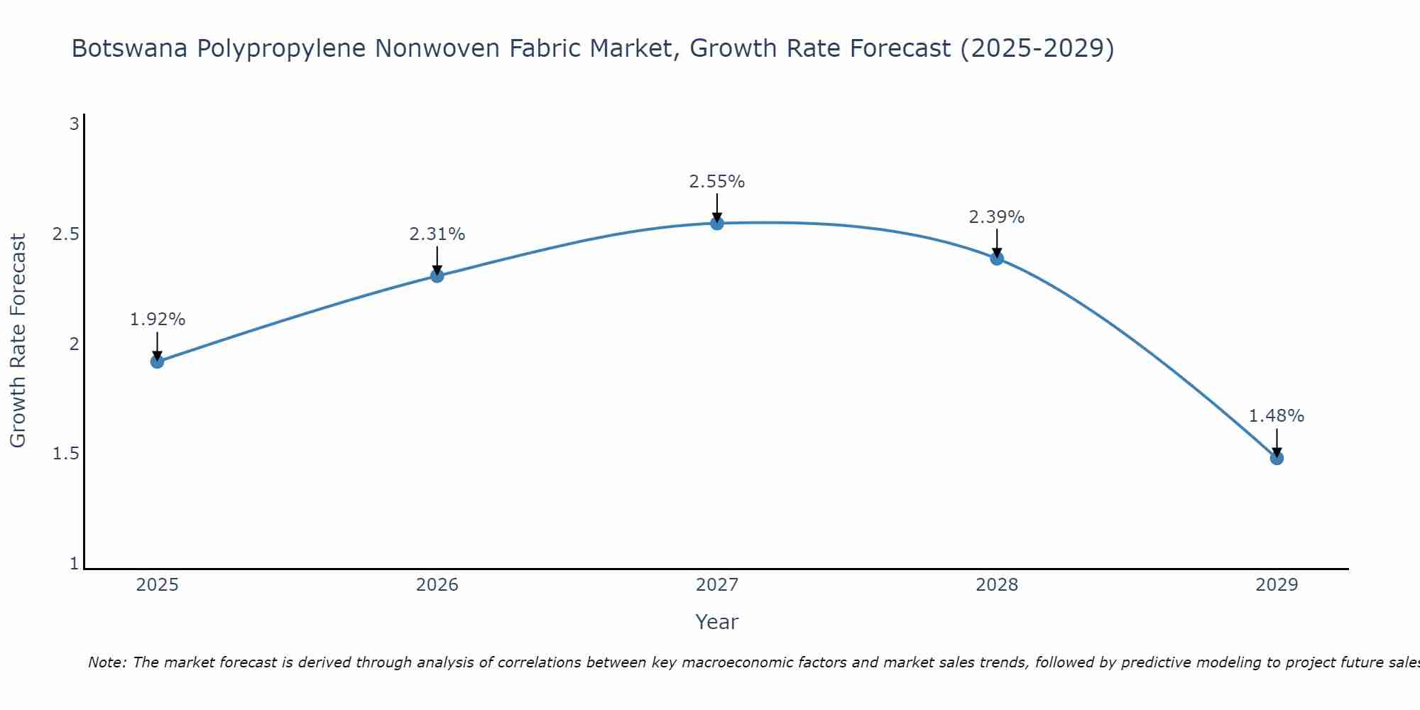 Botswana Polypropylene Nonwoven Fabric Market Growth Rate