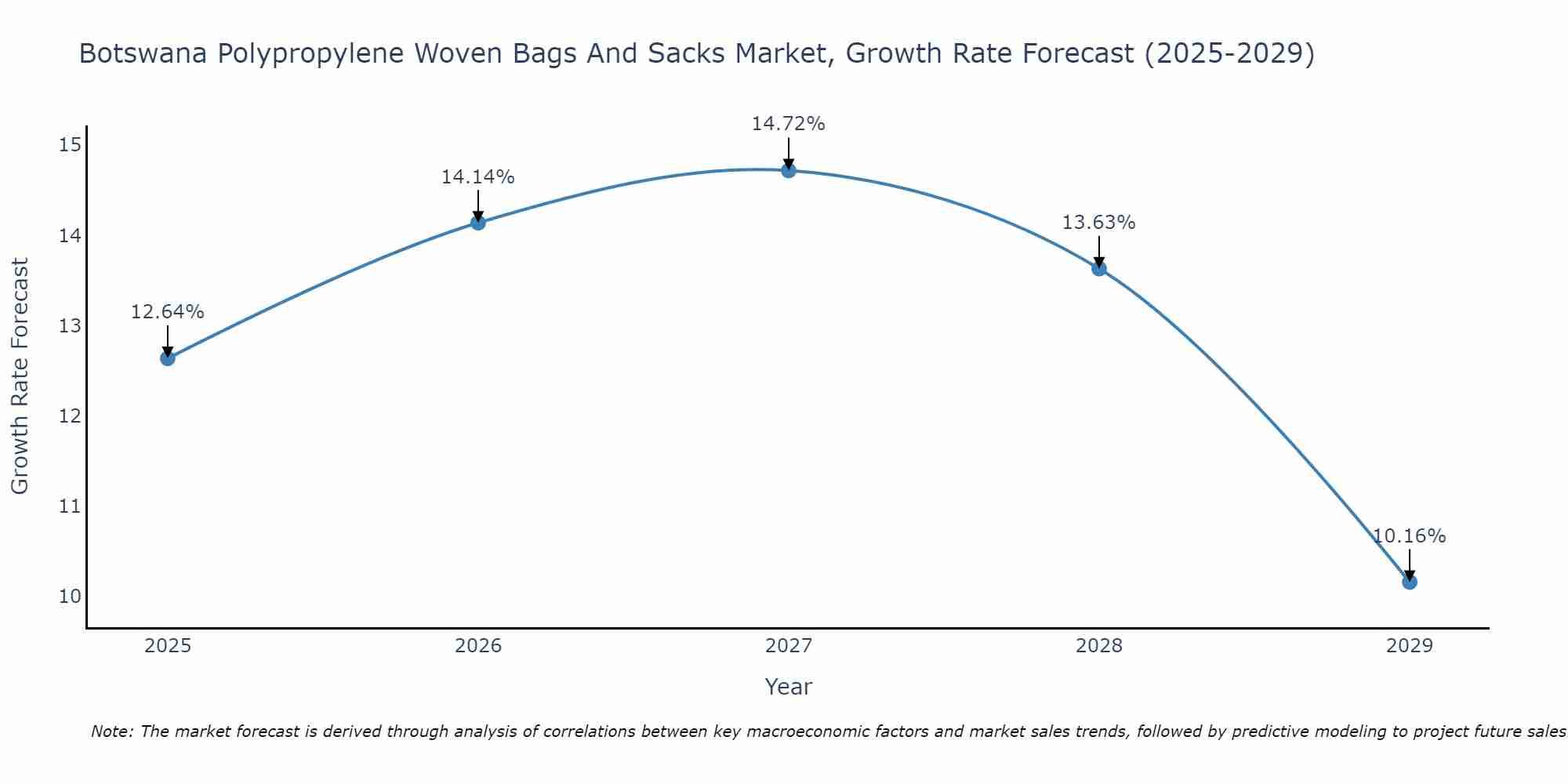 Botswana Polypropylene Woven Bags And Sacks Market Growth Rate