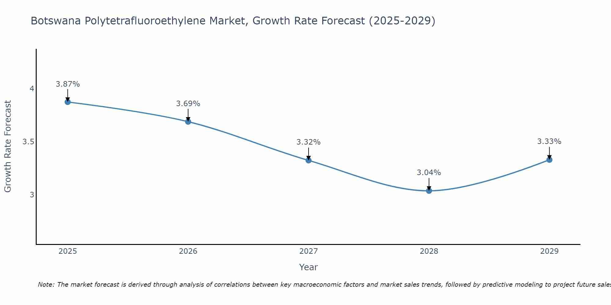 Botswana Polytetrafluoroethylene Market Growth Rate