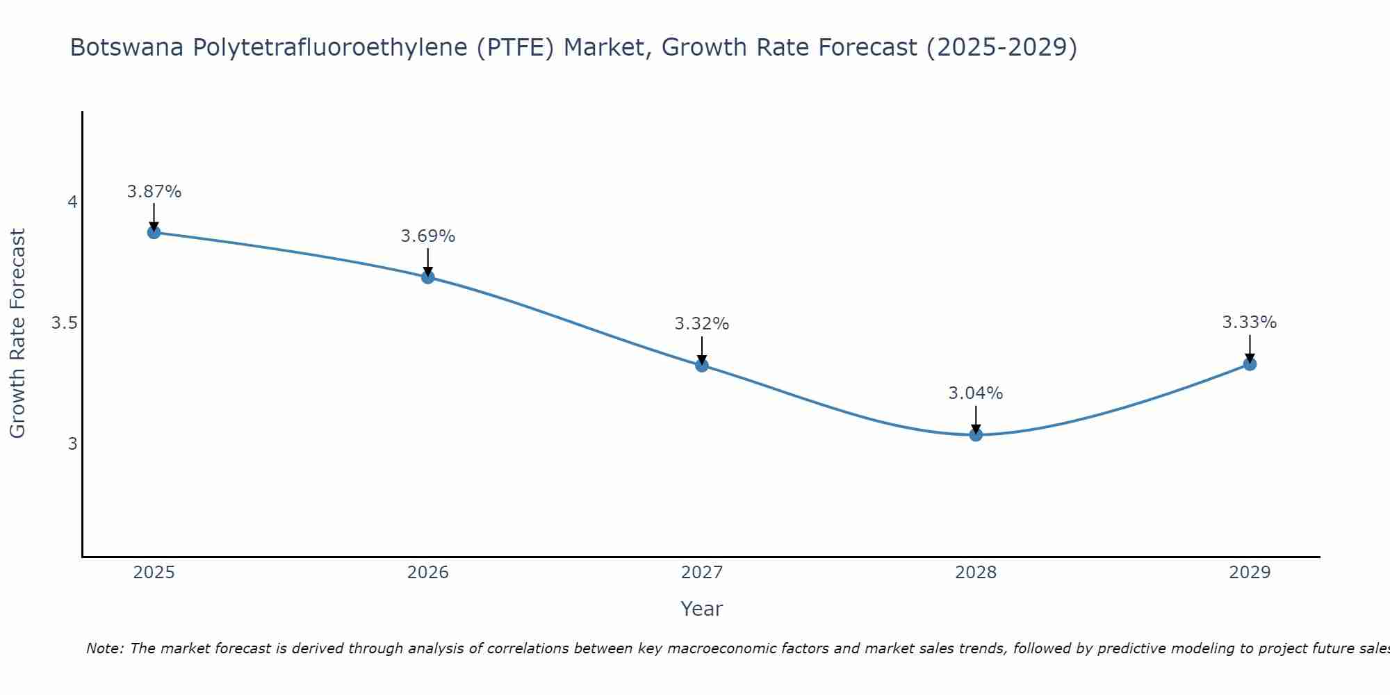Botswana Polytetrafluoroethylene (PTFE) Market Size Growth Rate