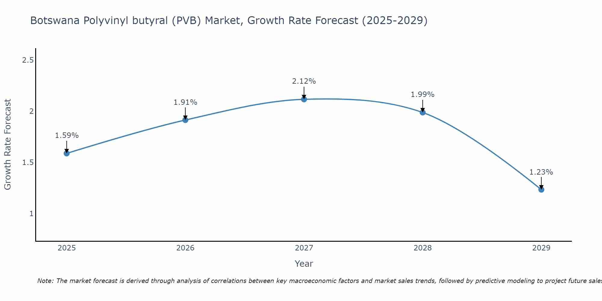Botswana Polyvinyl butyral (PVB) Market Growth Rate