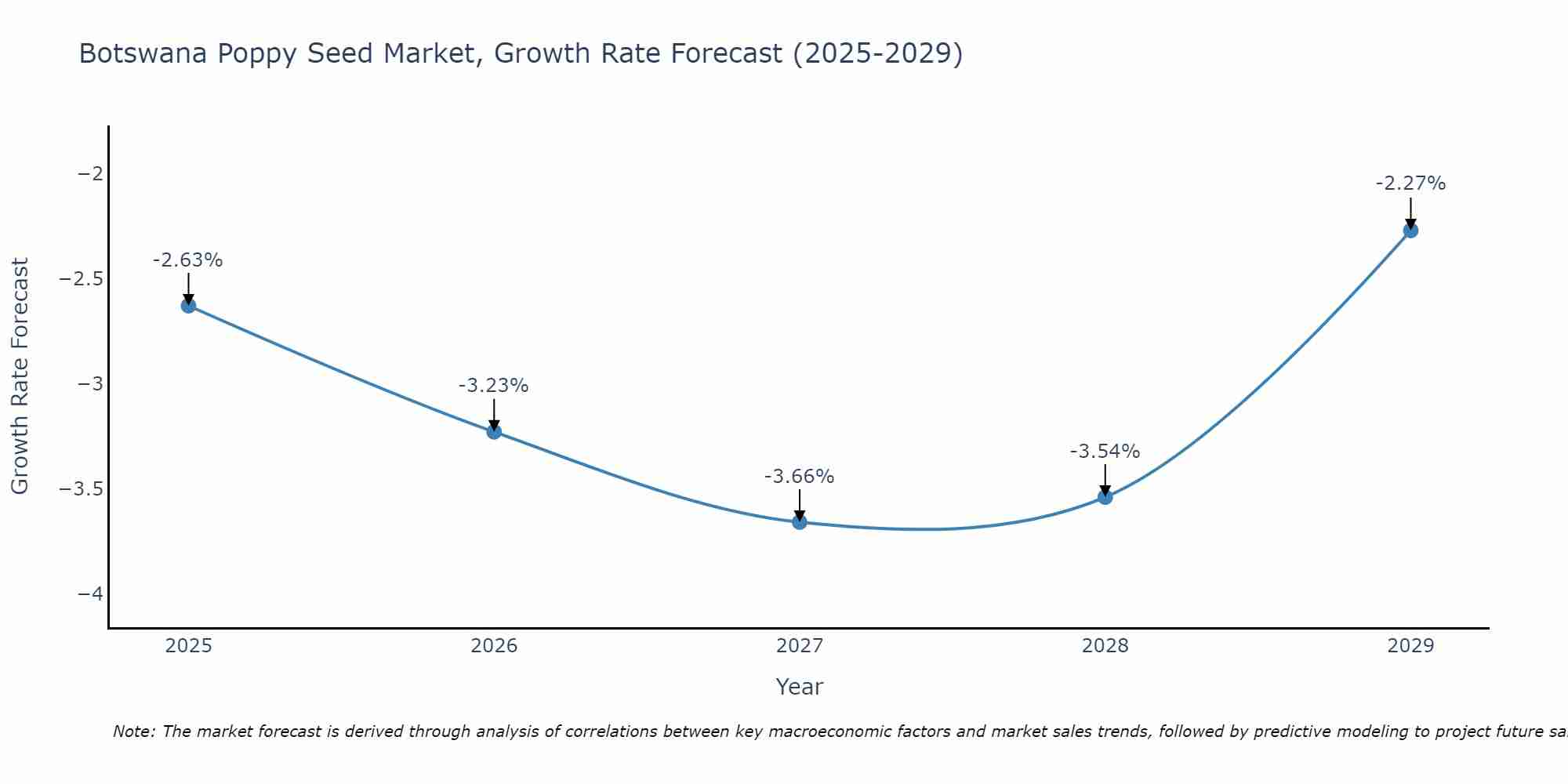 Botswana Poppy Seed Market Growth Rate