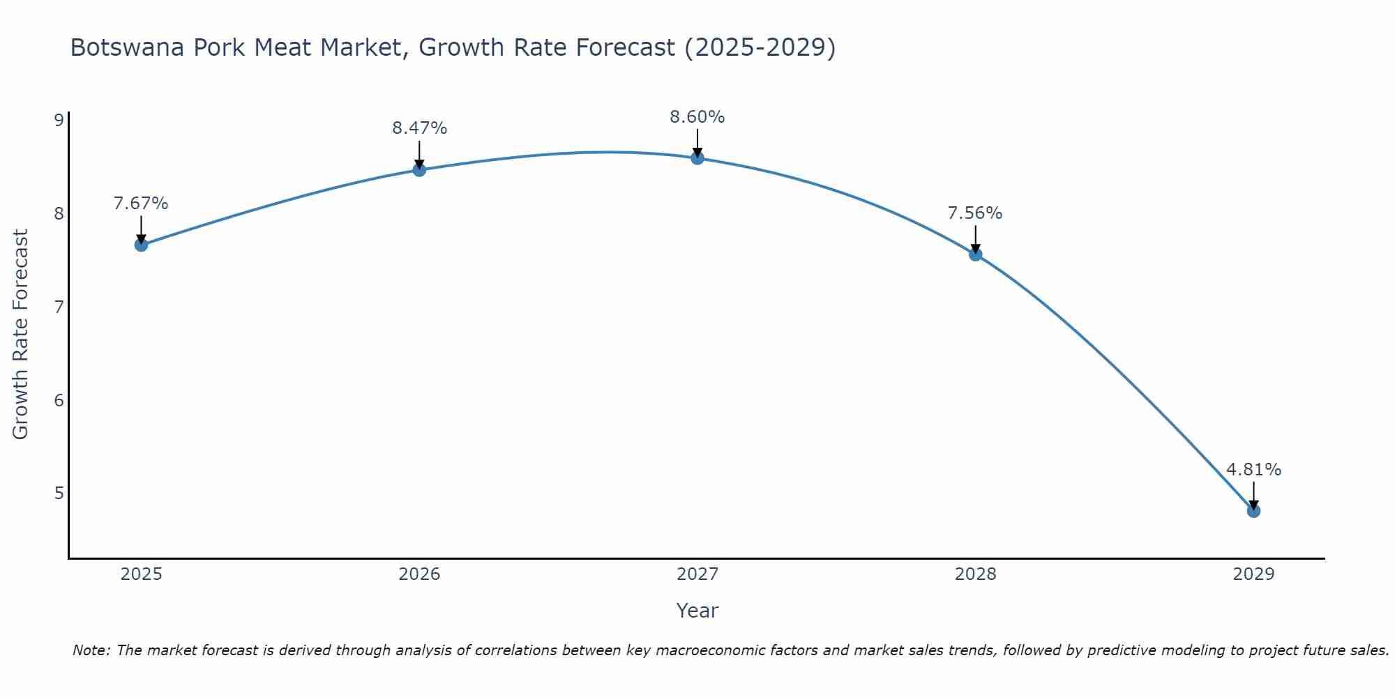Botswana Pork Meat Market Size Growth Rate