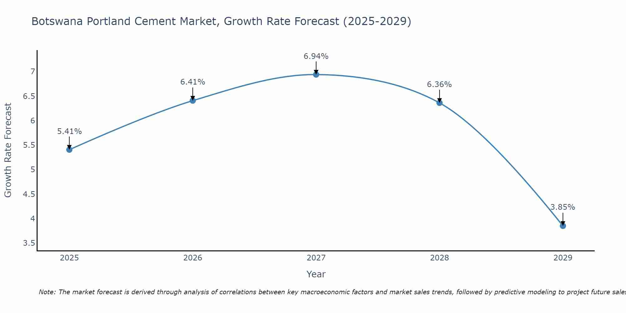 Botswana Portland Cement Market Growth Rate