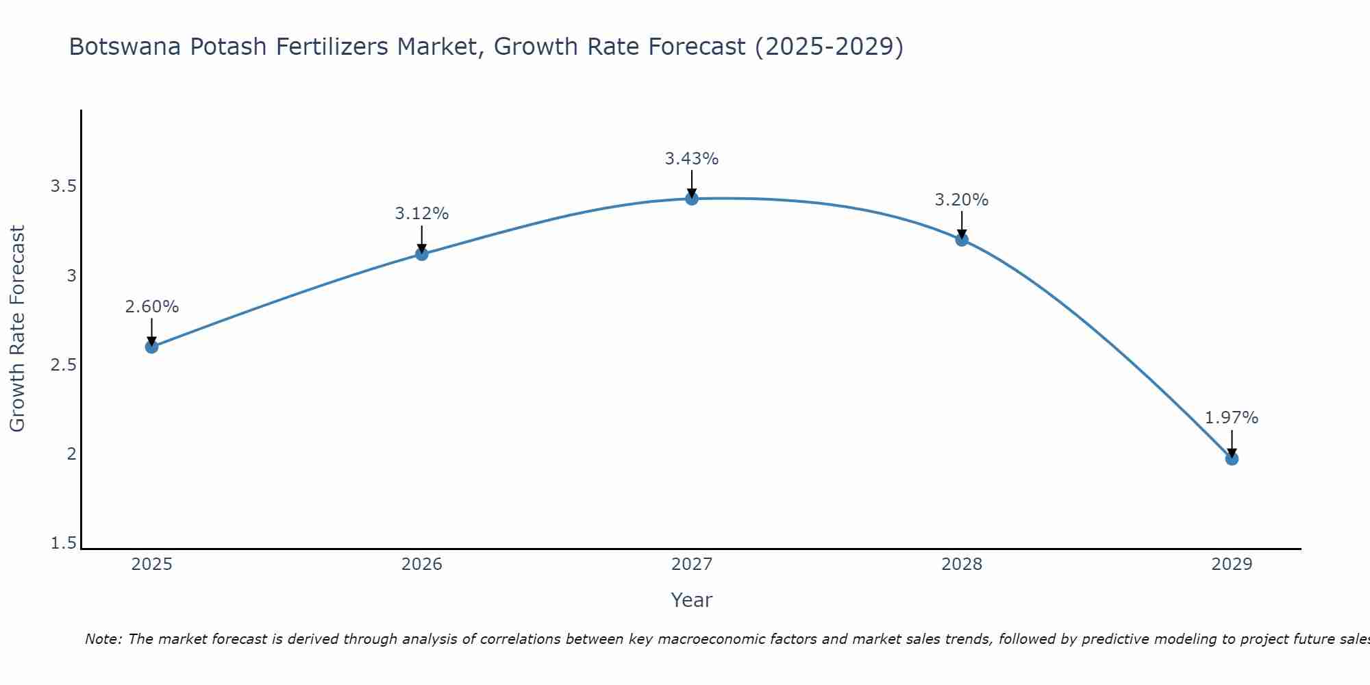 Botswana Potash Fertilizers Market Growth Rate