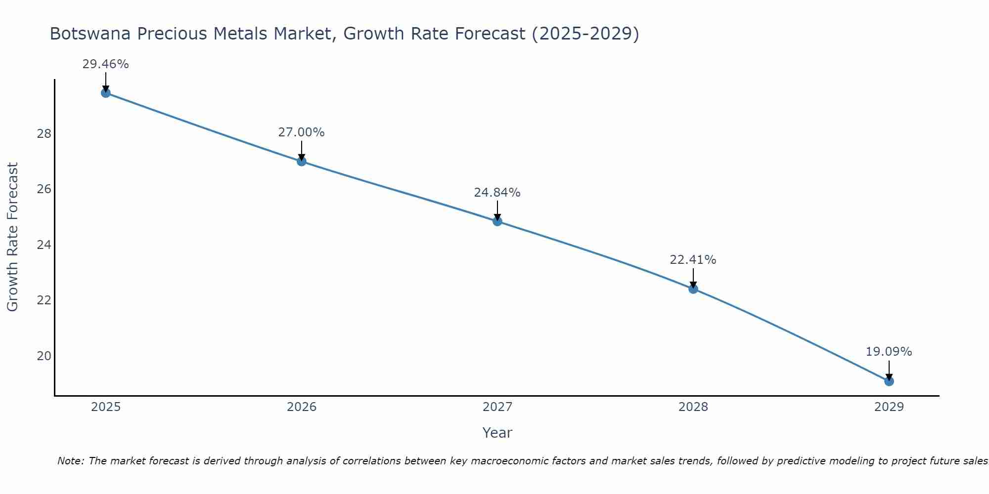 Botswana Precious Metals Market Size Growth Rate
