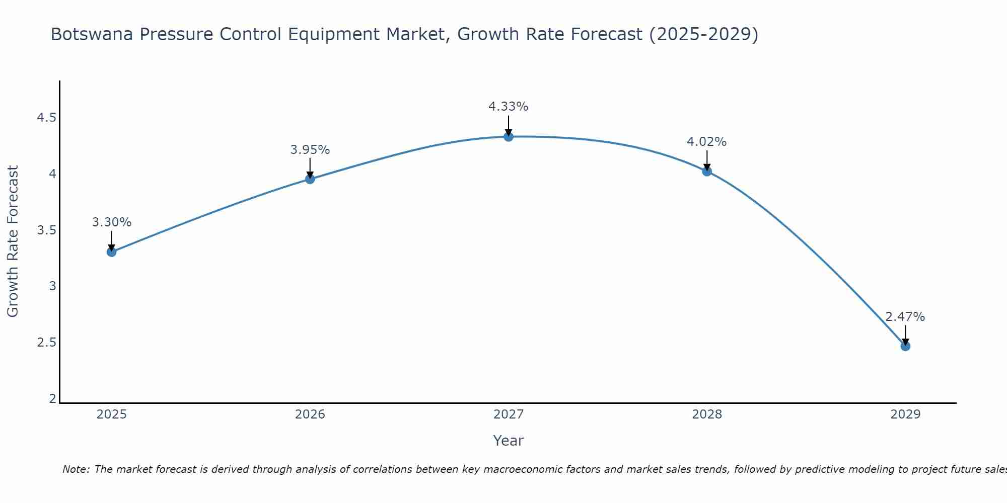 Botswana Pressure Control Equipment Market Growth Rate