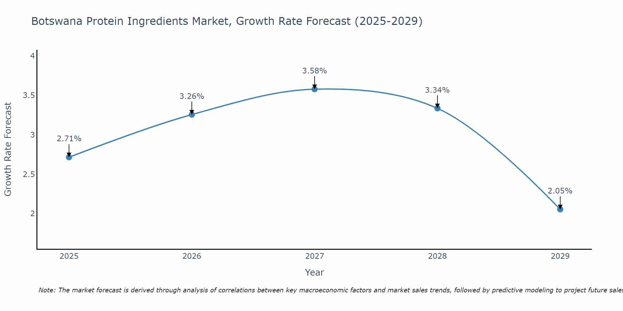 Botswana Protein Ingredients Market Size Growth Rate