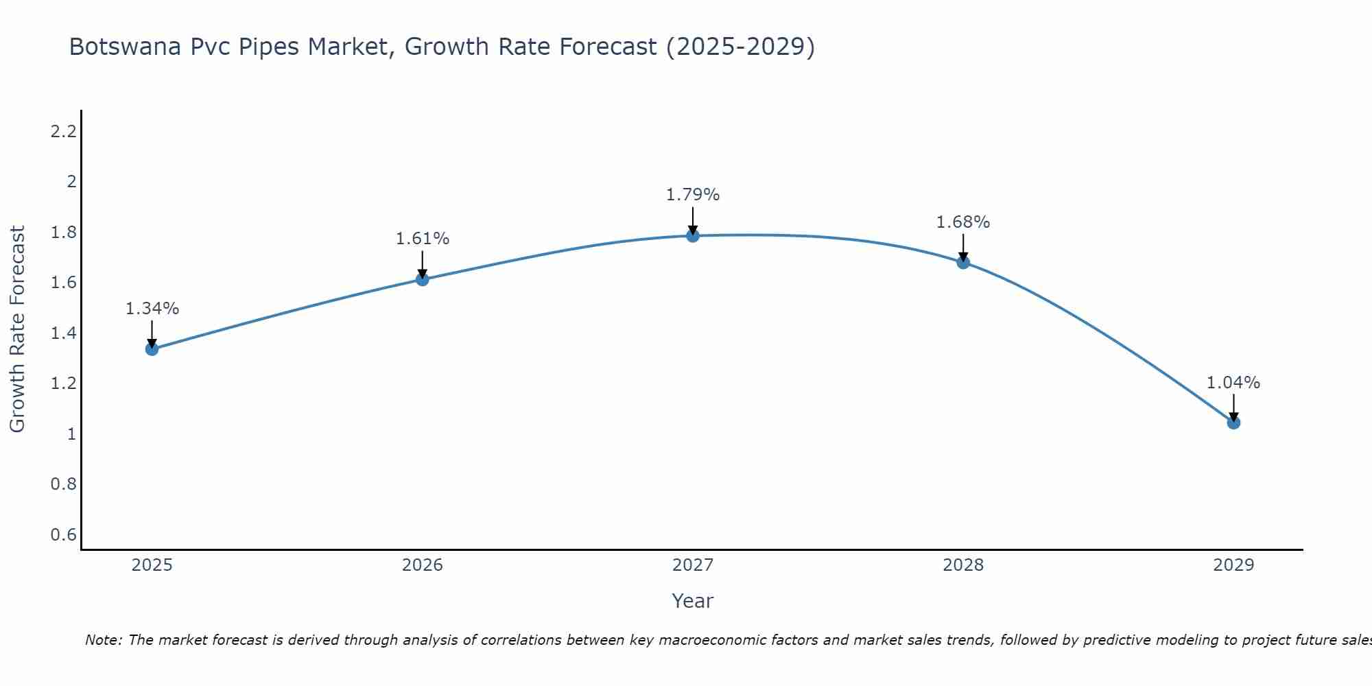 Botswana Pvc Pipes Market Growth Rate