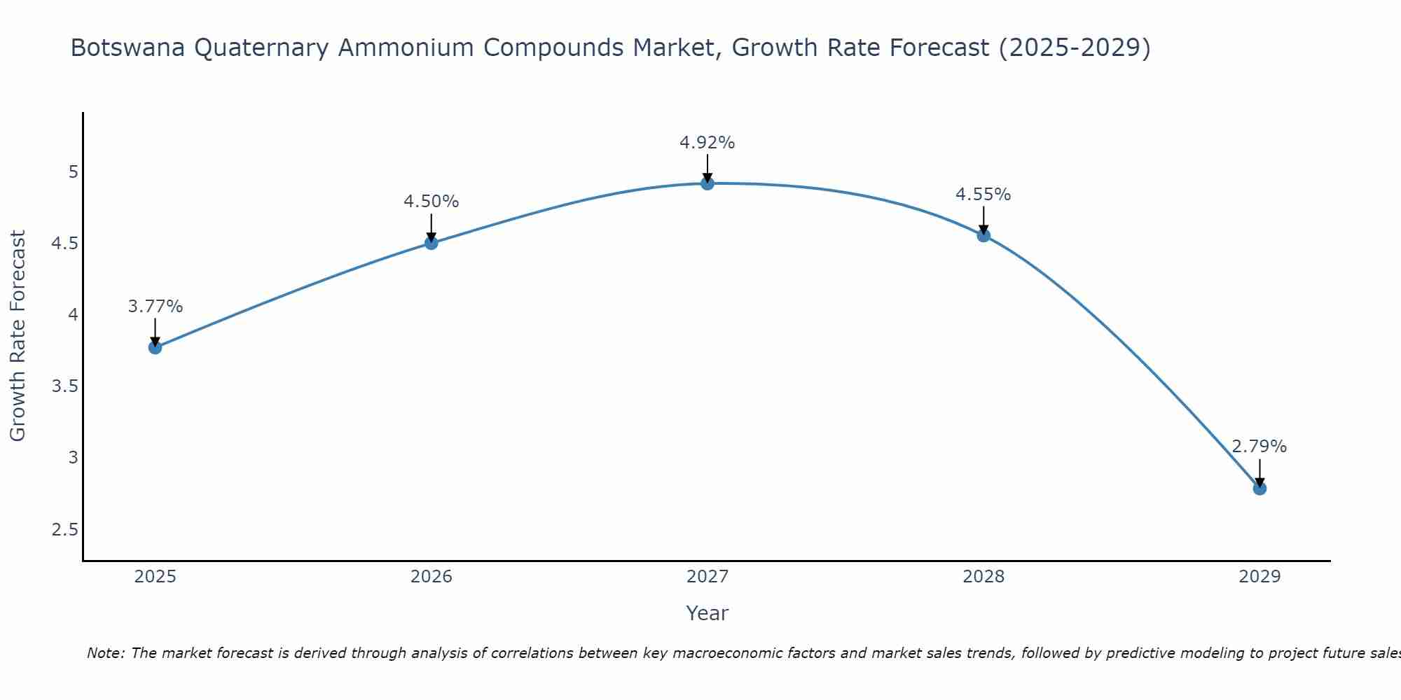 Botswana Quaternary Ammonium Compounds Market Size Growth Rate