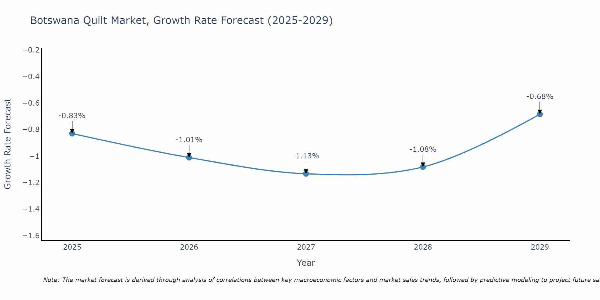 Botswana Quilt Market Growth Rate