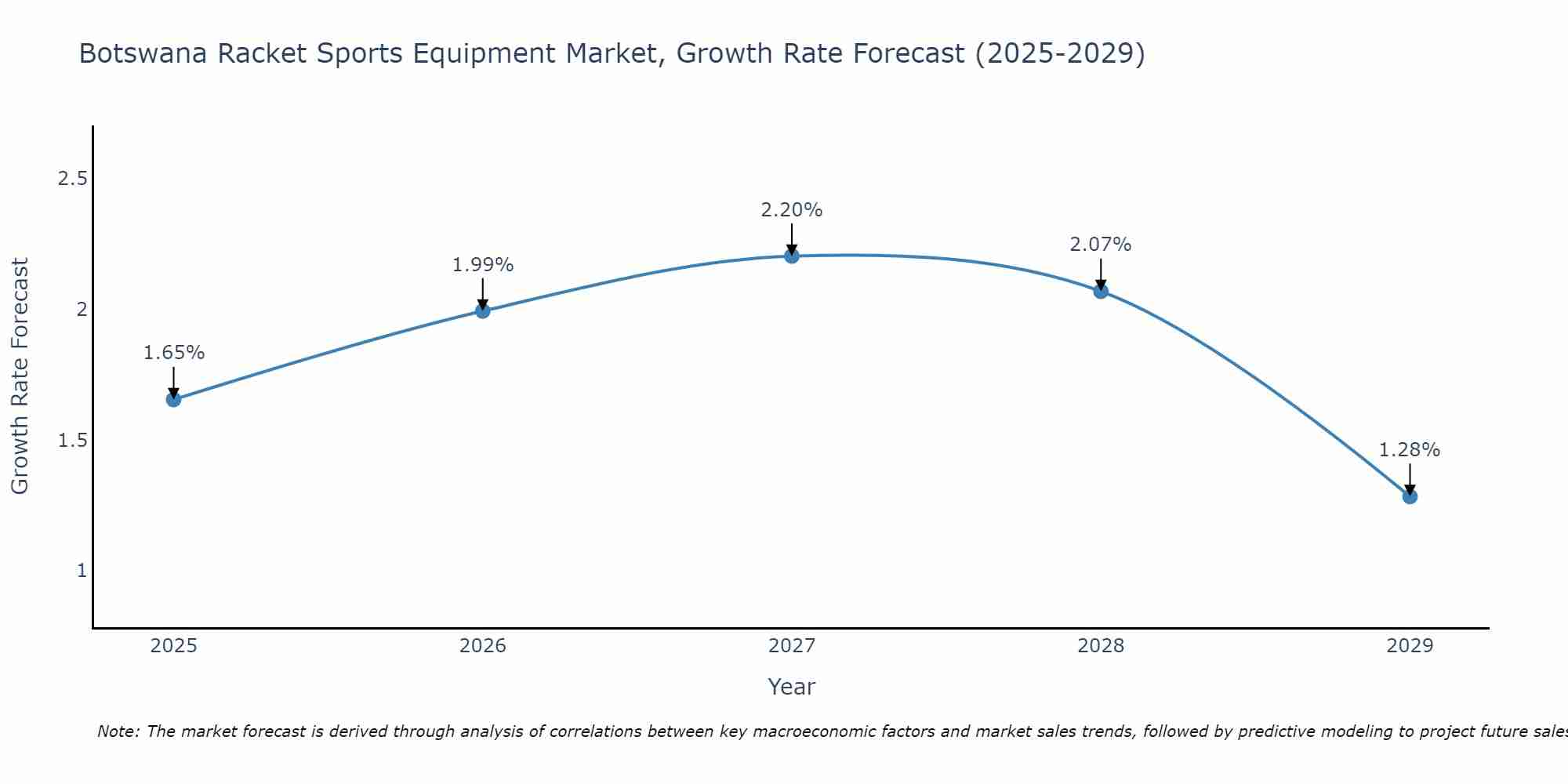 Botswana Racket Sports Equipment Market Growth Rate