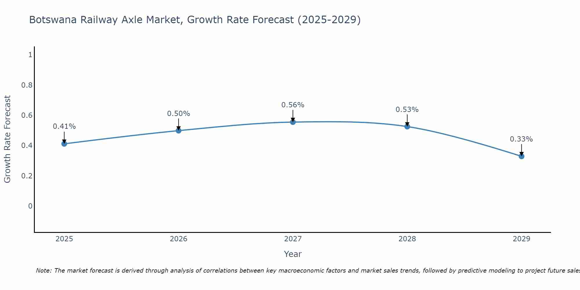 Botswana Railway Axle Market Growth Rate