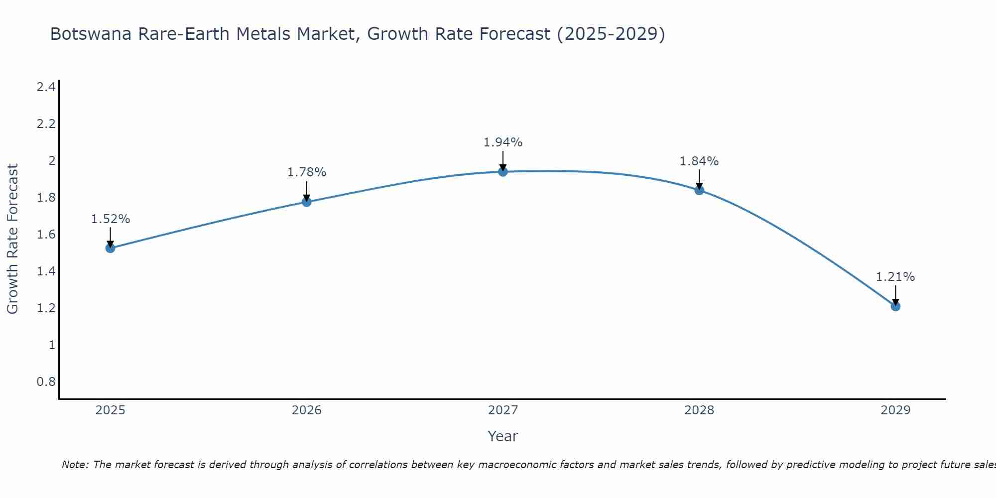 Botswana Rare-Earth Metals Market Growth Rate