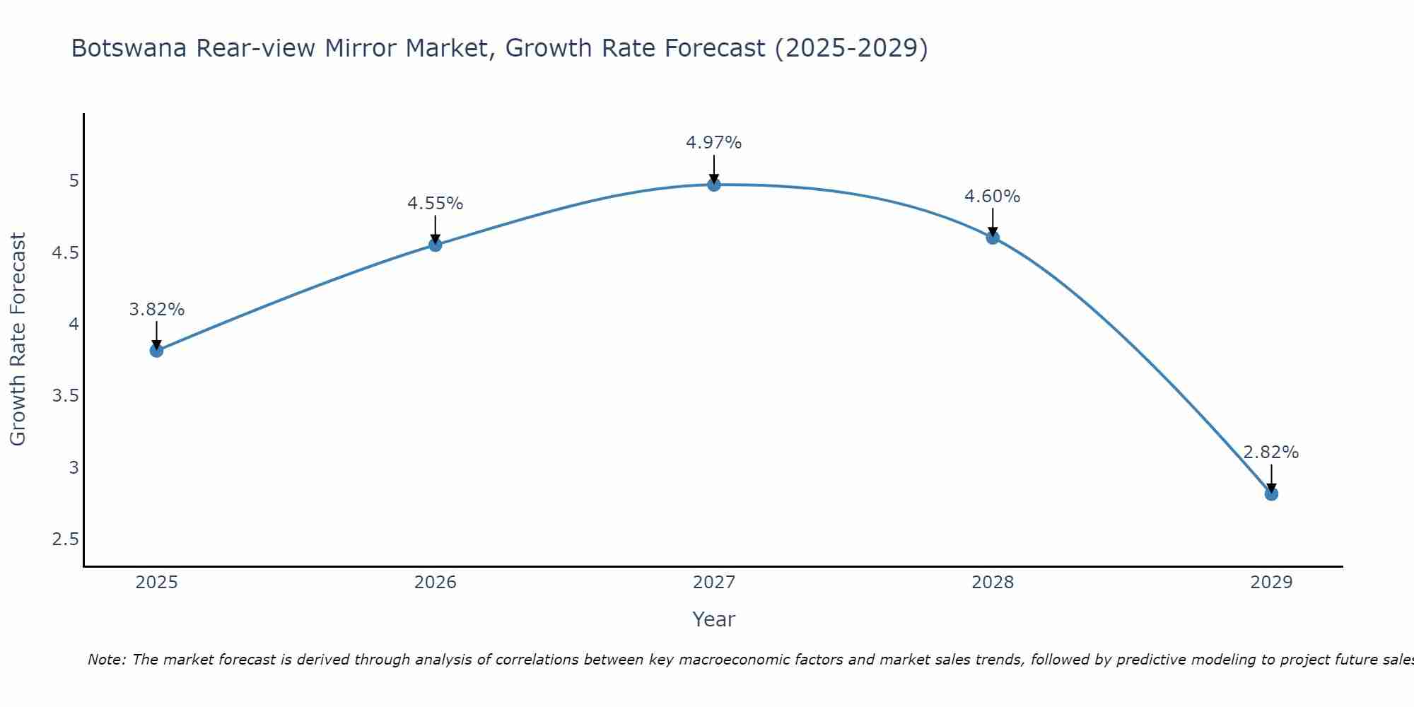 Botswana Rear-view Mirror Market Growth Rate