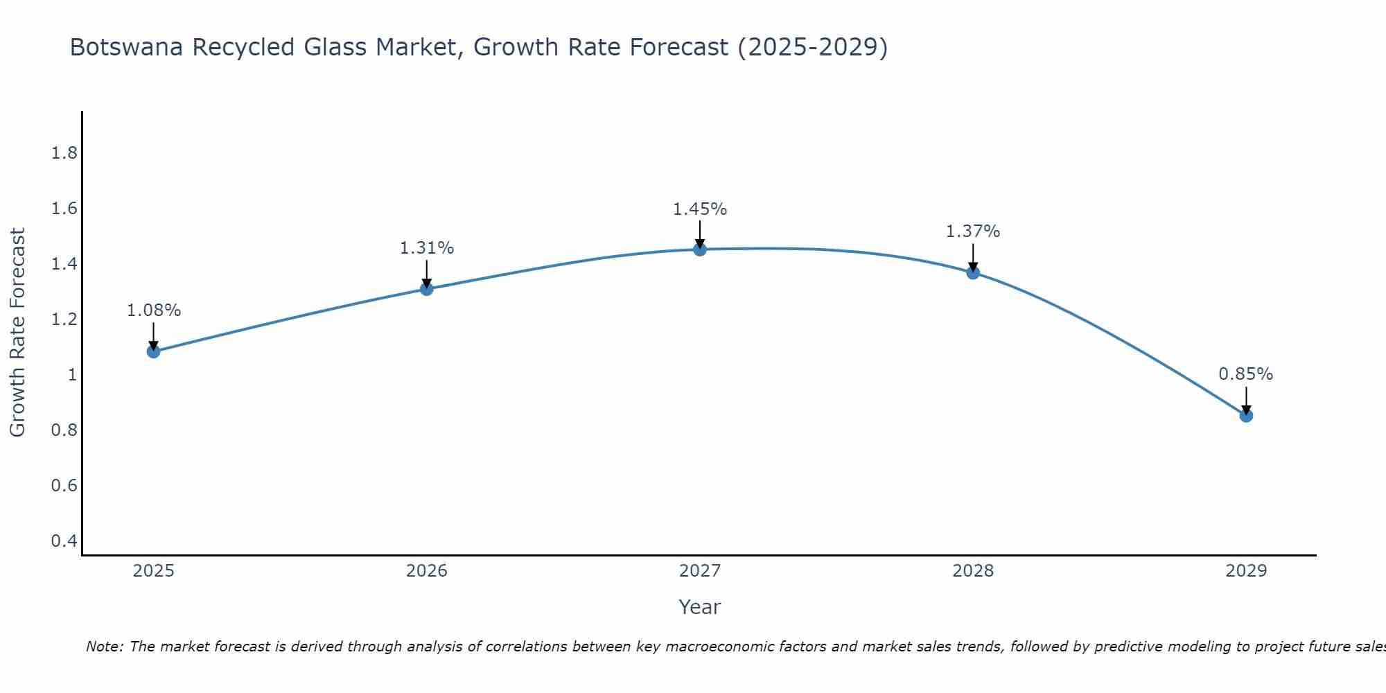 Botswana Recycled Glass Market Growth Rate