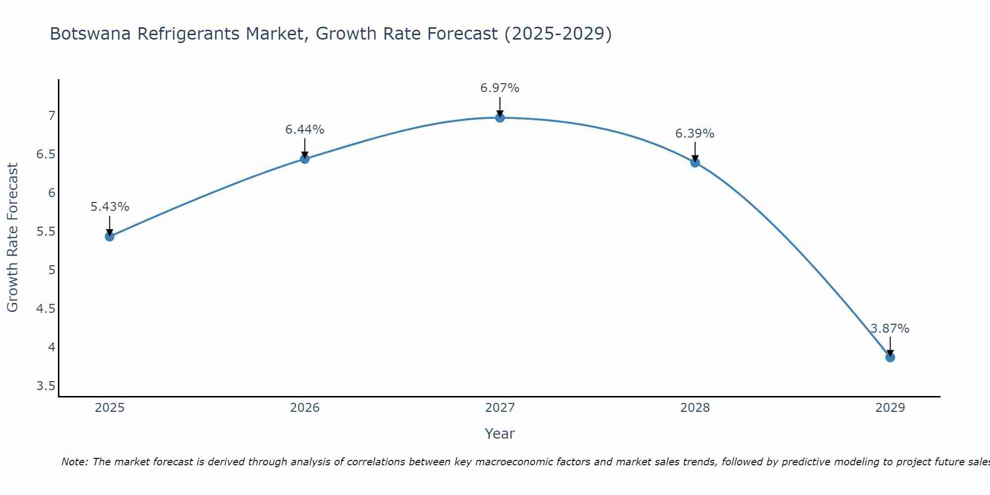 Botswana Refrigerants Market Growth Rate