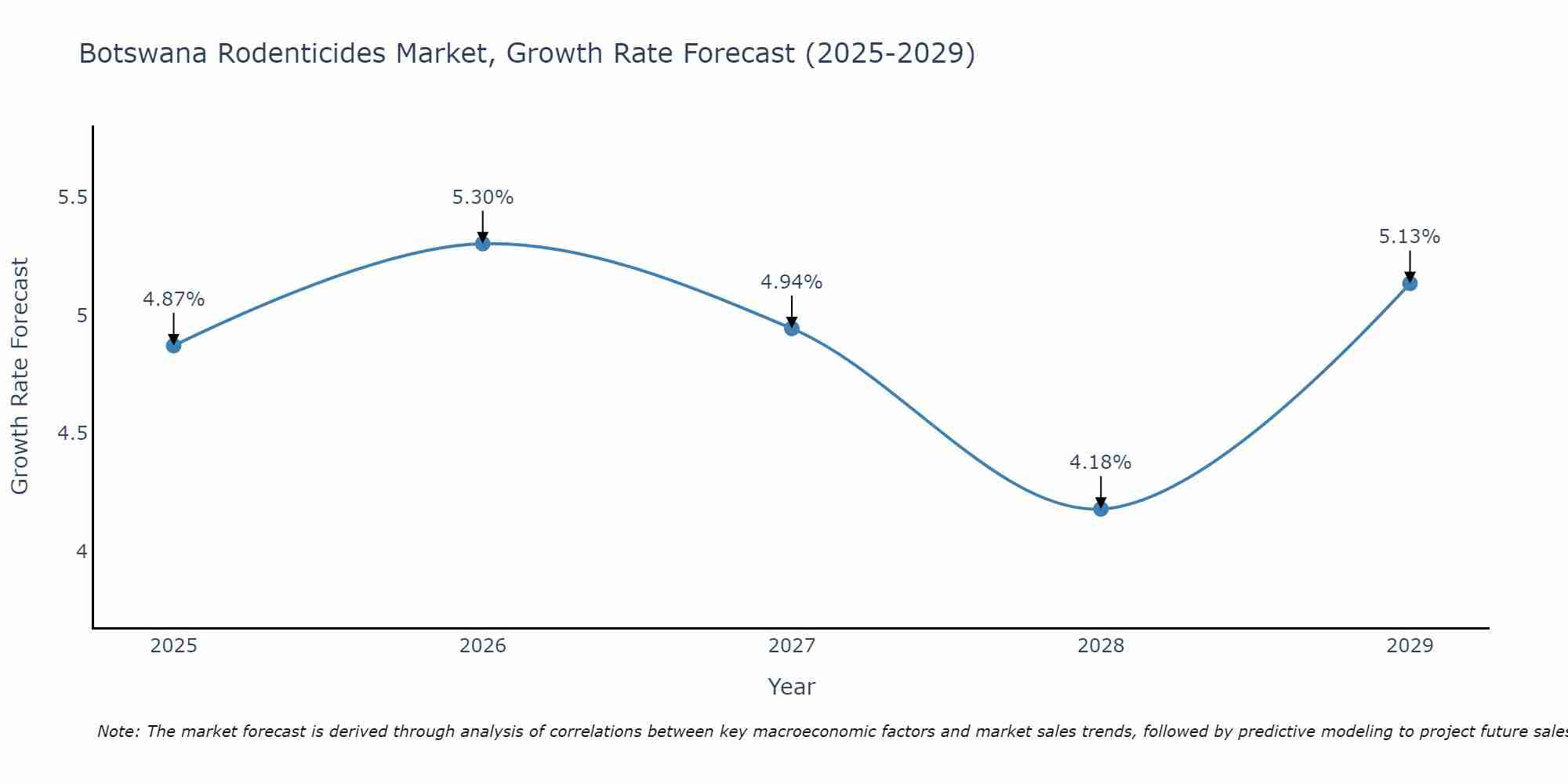 Botswana Rodenticides Market Growth Rate