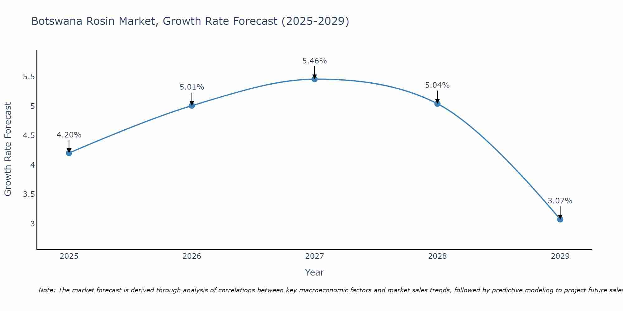 Botswana Rosin Market Growth Rate