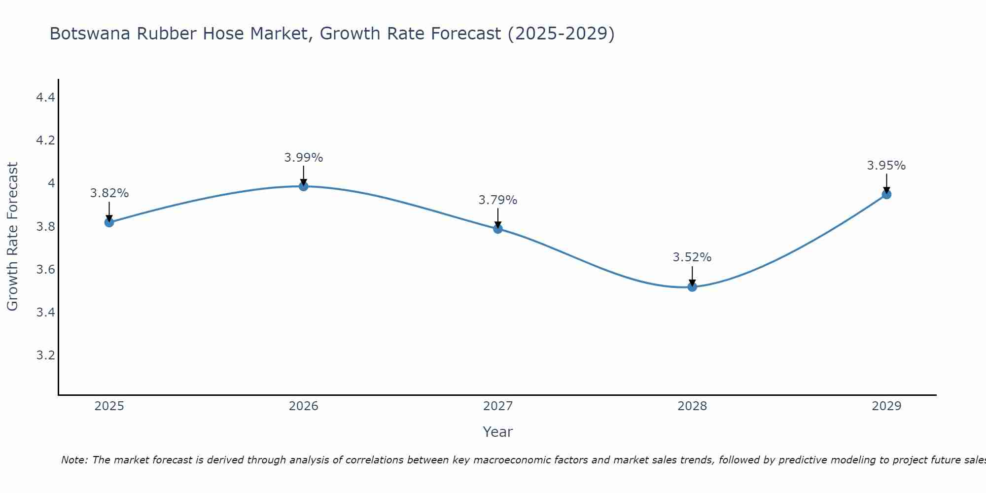 Botswana Rubber Hose Market Growth Rate