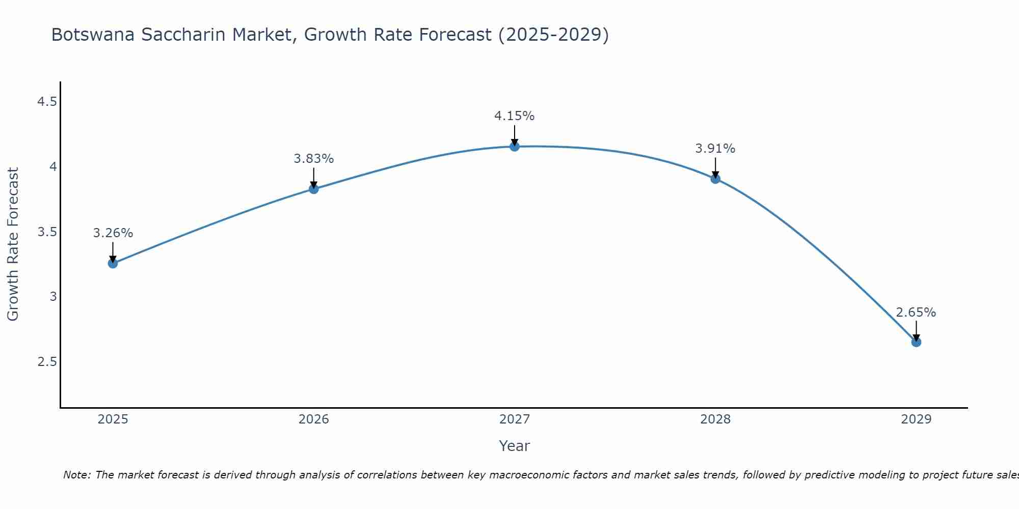 Botswana Saccharin Market Growth Rate
